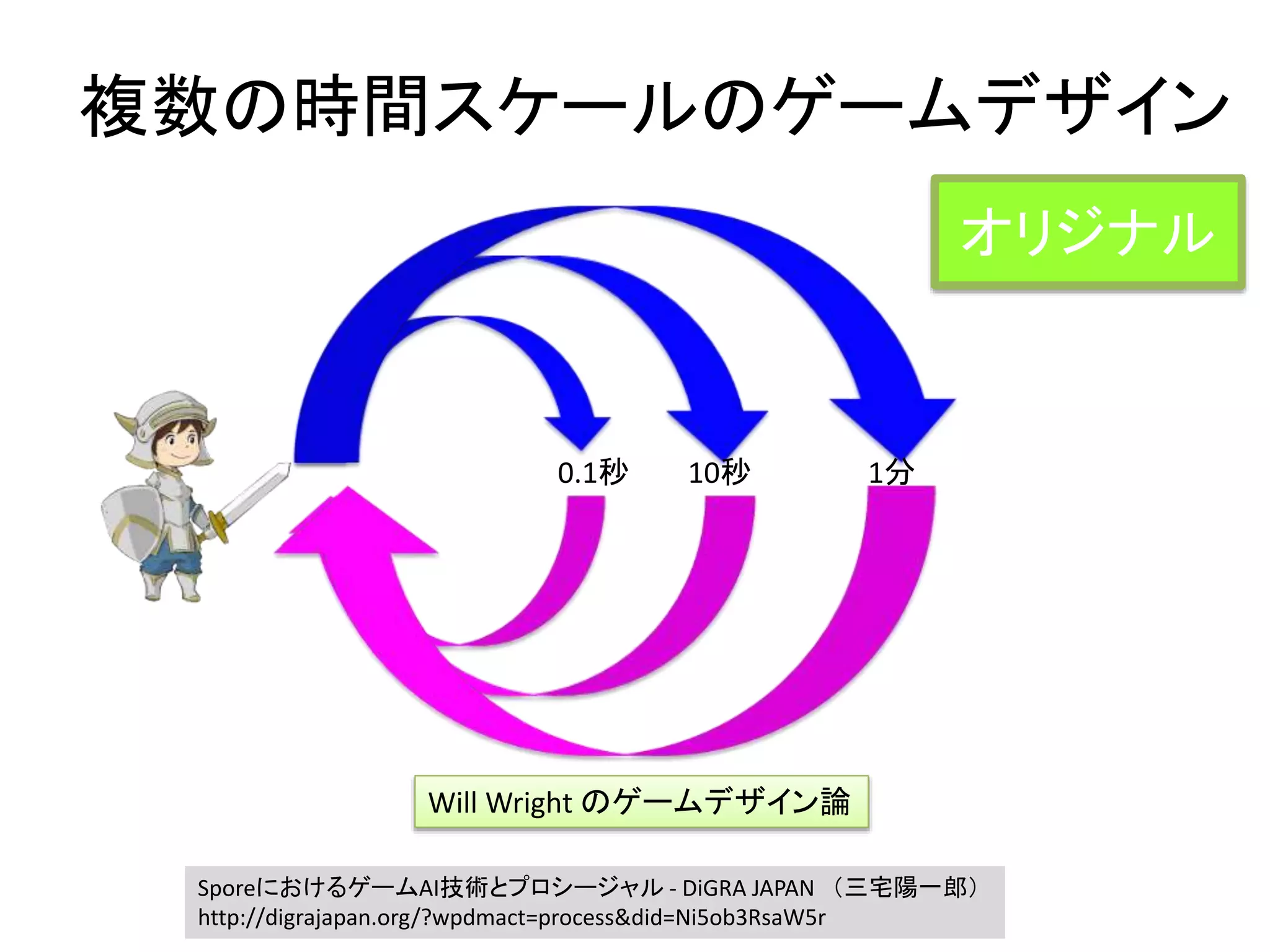 複数の時間スケールのゲームデザイン
0.1秒 10秒 1分
Will Wright のゲームデザイン論
SporeにおけるゲームAI技術とプロシージャル - DiGRA JAPAN （三宅陽一郎）
http://digrajapan.org/?wpdmact=process&did=Ni5ob3RsaW5r
オリジナル
 