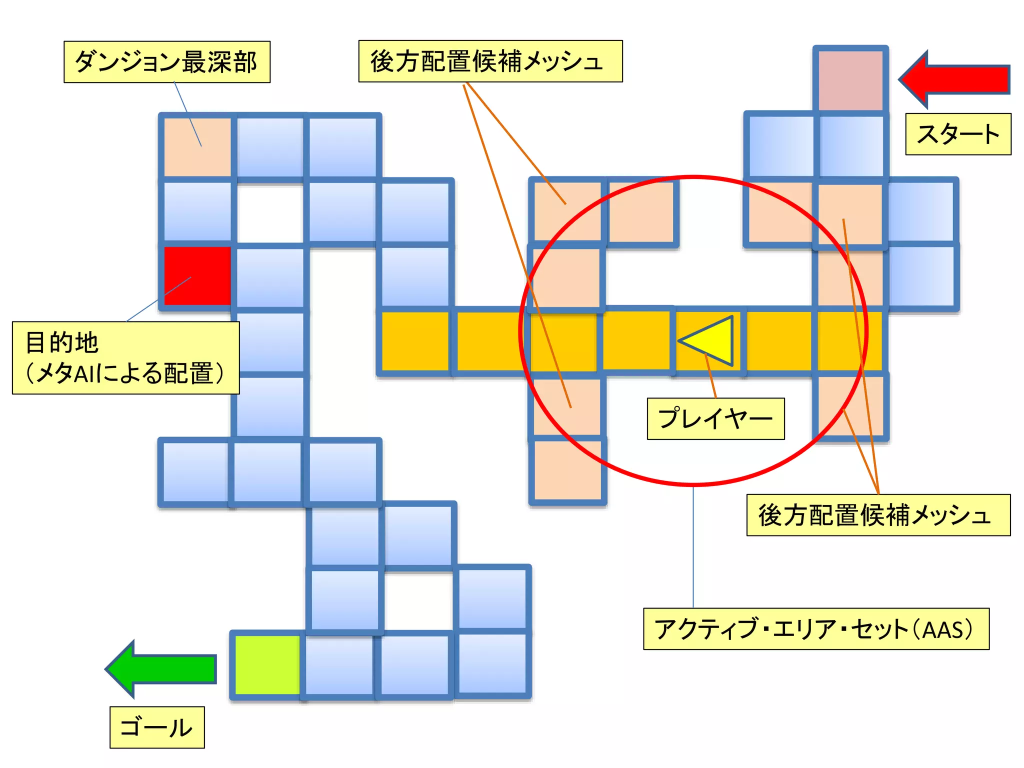 ダンジョン最深部
スタート
ゴール
目的地
（メタAIによる配置）
アクティブ・エリア・セット（AAS）
後方配置候補メッシュ
後方配置候補メッシュ
プレイヤー
 