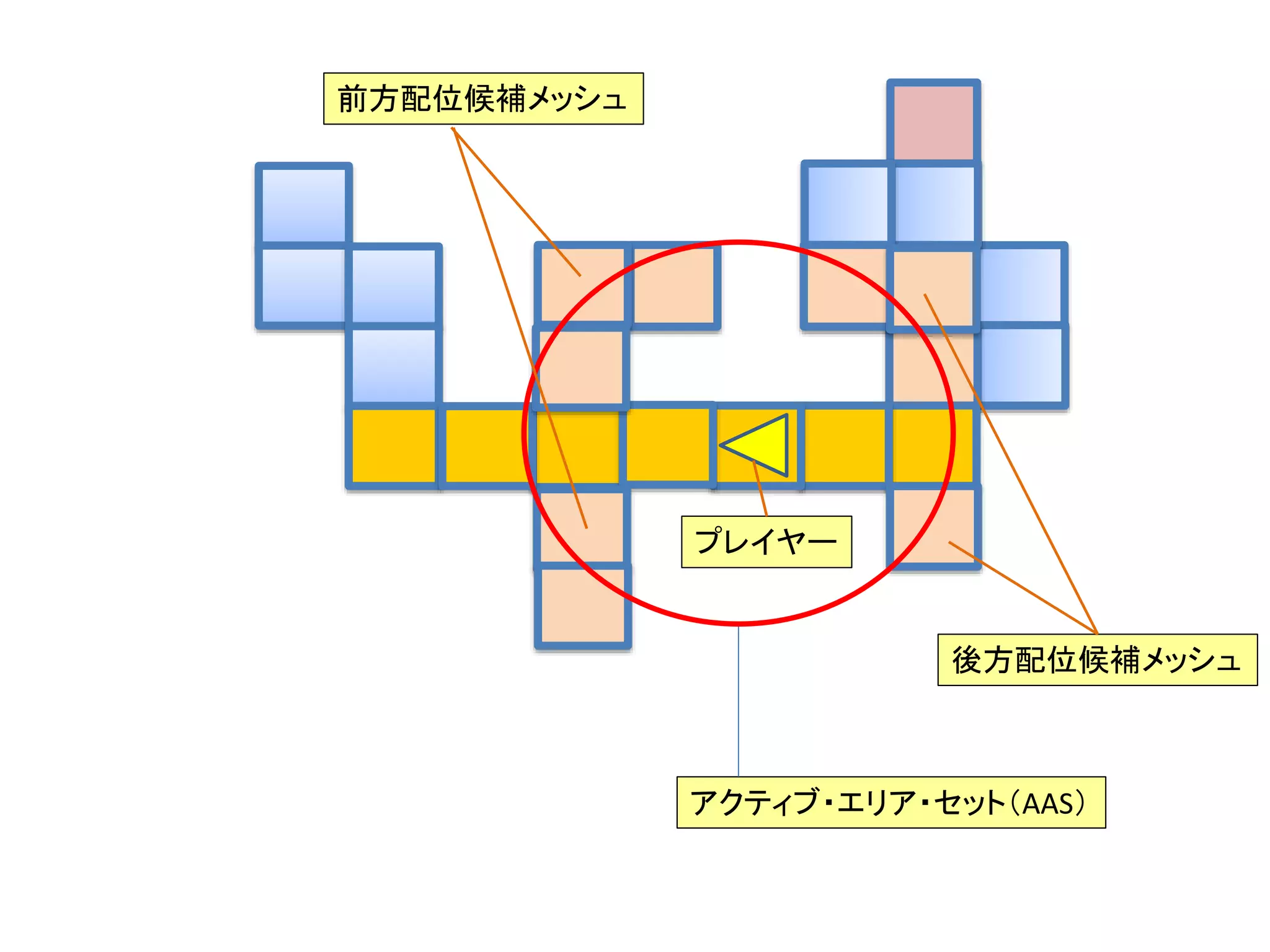 アクティブ・エリア・セット（AAS）
後方配位候補メッシュ
前方配位候補メッシュ
プレイヤー
 