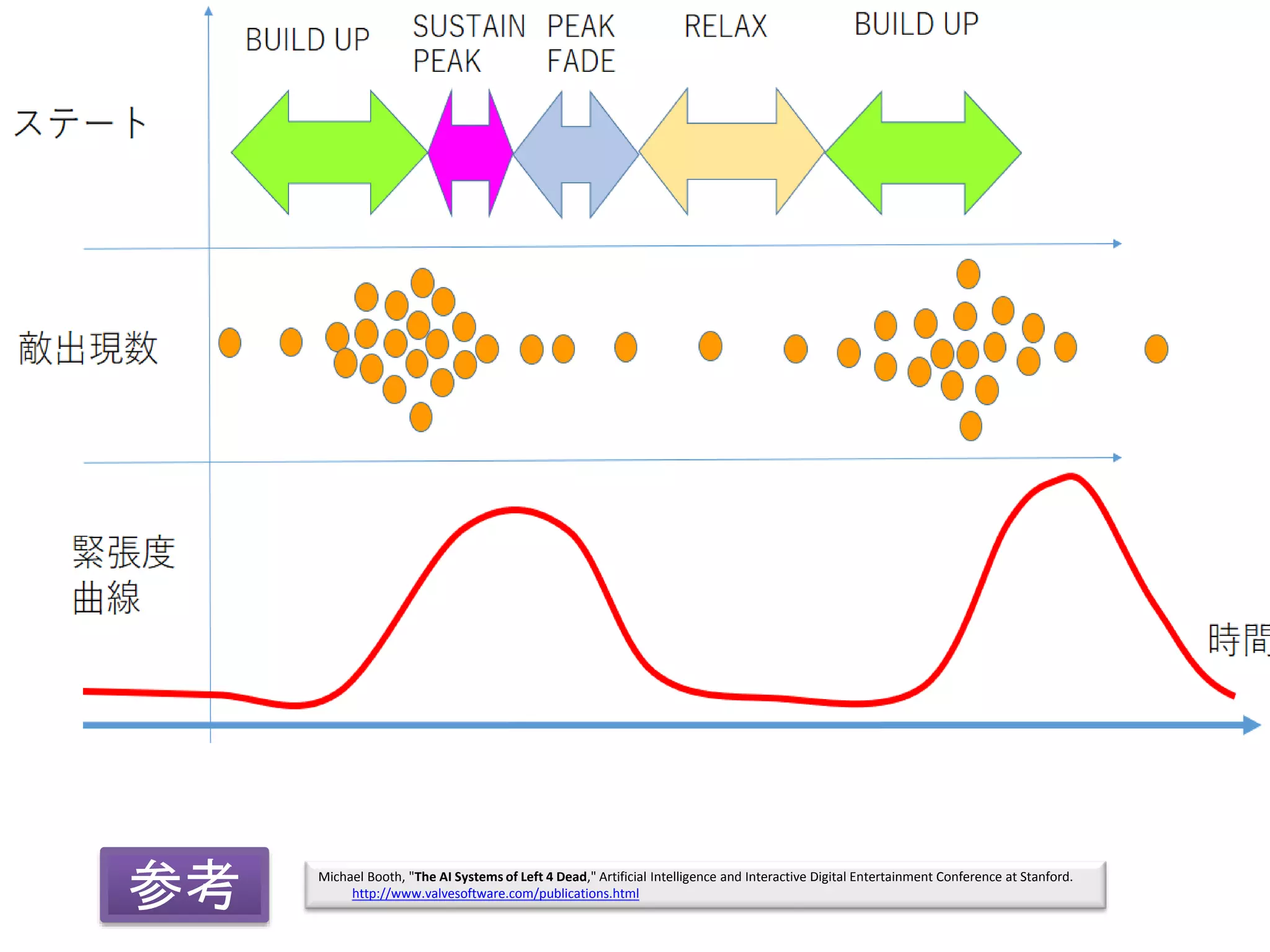 Michael Booth, "The AI Systems of Left 4 Dead," Artificial Intelligence and Interactive Digital Entertainment Conference at Stanford.
http://www.valvesoftware.com/publications.html
参考
 