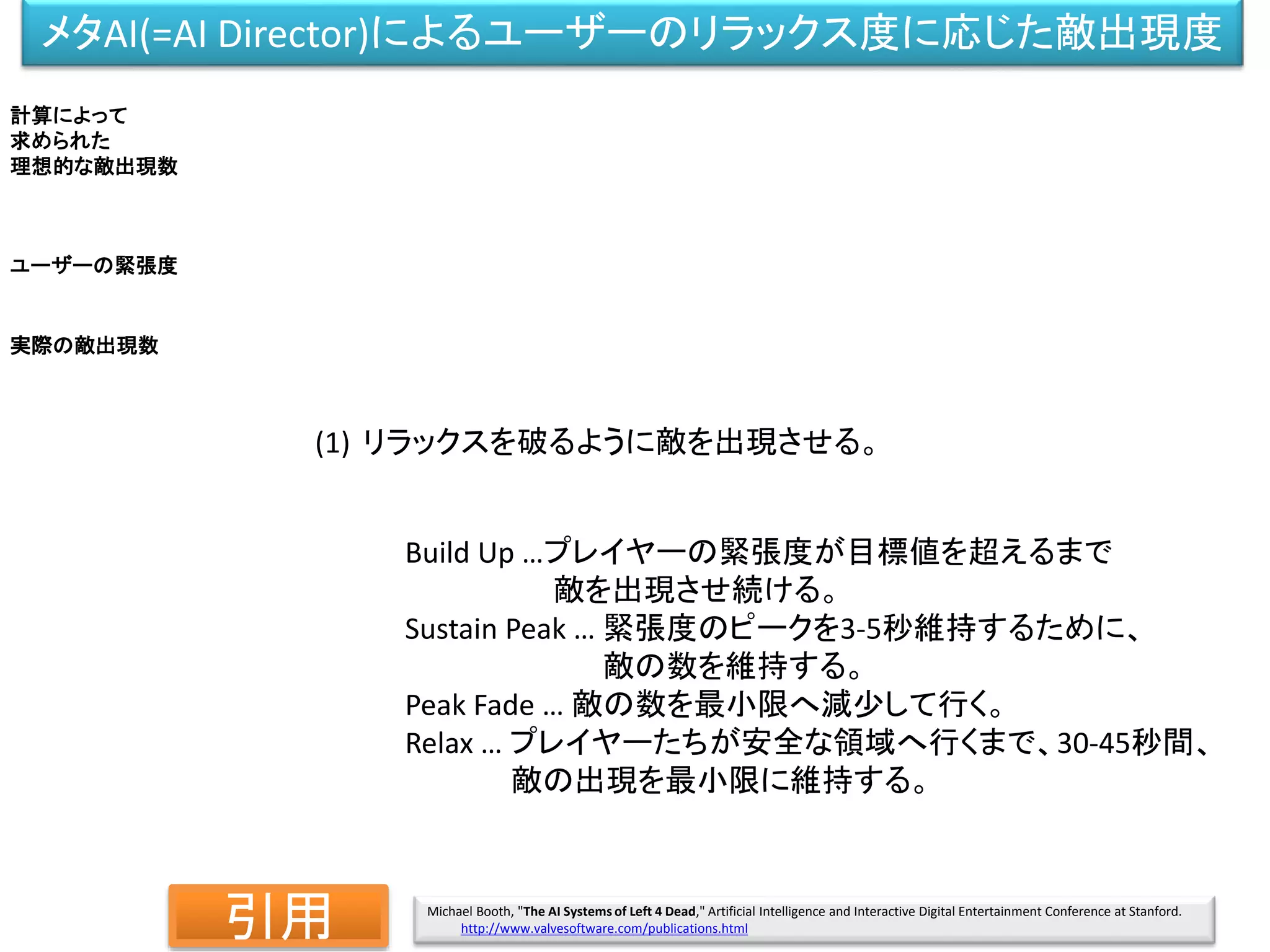 メタAI(=AI Director)によるユーザーのリラックス度に応じた敵出現度
ユーザーの緊張度
実際の敵出現数
計算によって
求められた
理想的な敵出現数
(1) リラックスを破るように敵を出現させる。
Build Up …プレイヤーの緊張度が目標値を超えるまで
敵を出現させ続ける。
Sustain Peak … 緊張度のピークを3-5秒維持するために、
敵の数を維持する。
Peak Fade … 敵の数を最小限へ減少して行く。
Relax … プレイヤーたちが安全な領域へ行くまで、30-45秒間、
敵の出現を最小限に維持する。
Michael Booth, "The AI Systems of Left 4 Dead," Artificial Intelligence and Interactive Digital Entertainment Conference at Stanford.
http://www.valvesoftware.com/publications.html引用
 
