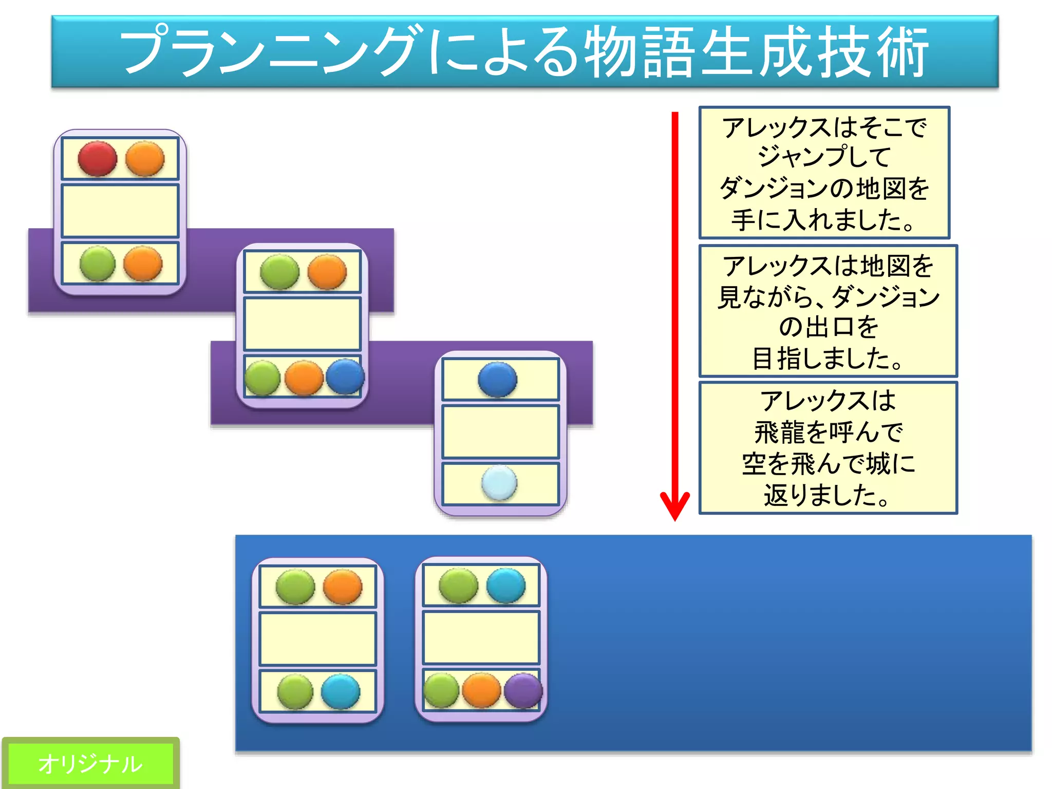 プランニングによる物語生成技術
アレックスはそこで
ジャンプして
ダンジョンの地図を
手に入れました。
アレックスは地図を
見ながら、ダンジョン
の出口を
目指しました。
アレックスは
飛龍を呼んで
空を飛んで城に
返りました。
オリジナル
 