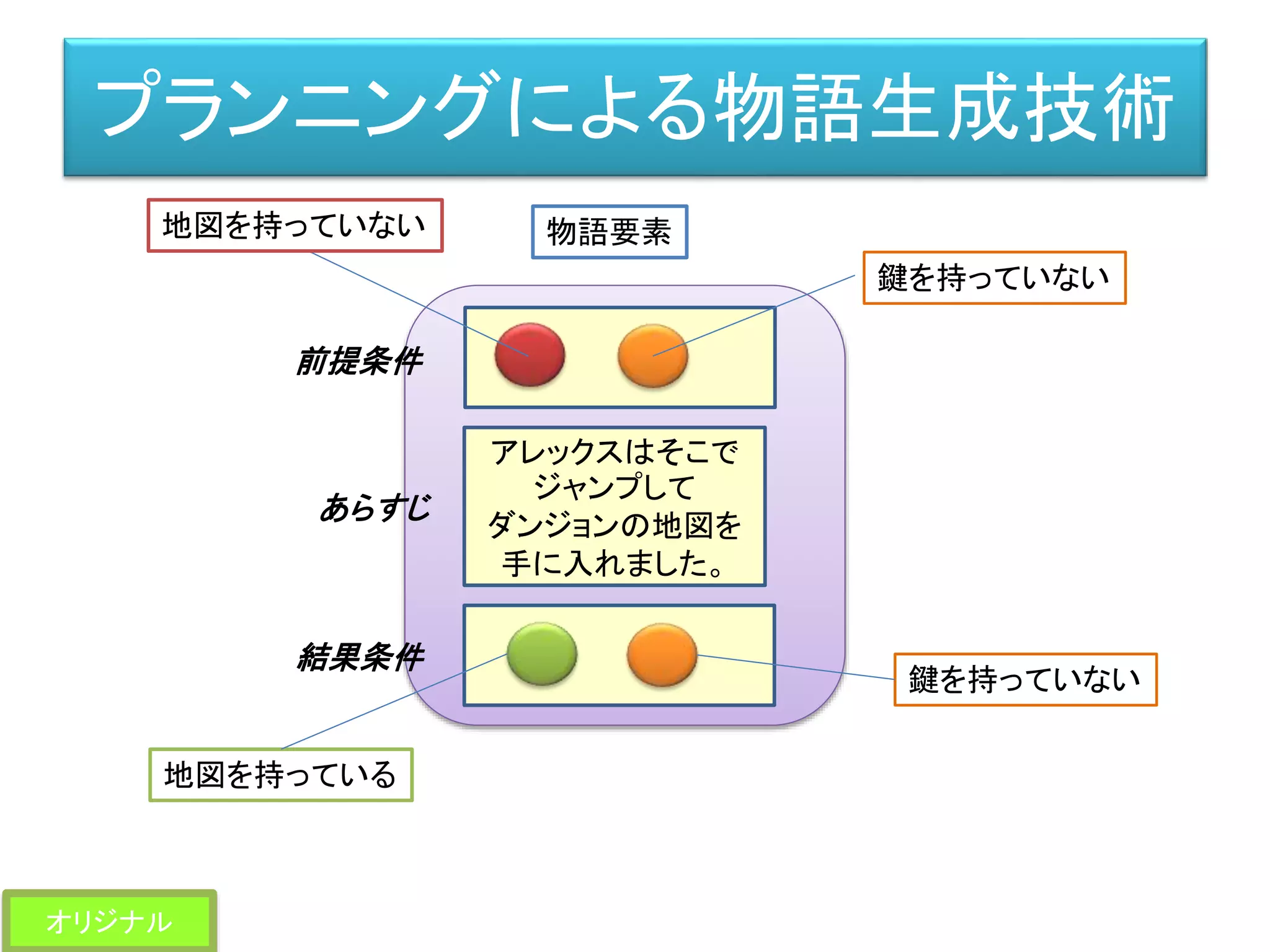 プランニングによる物語生成技術
アレックスはそこで
ジャンプして
ダンジョンの地図を
手に入れました。
鍵を持っていない
鍵を持っていない
地図を持っていない
地図を持っている
前提条件
あらすじ
結果条件
物語要素
オリジナル
 