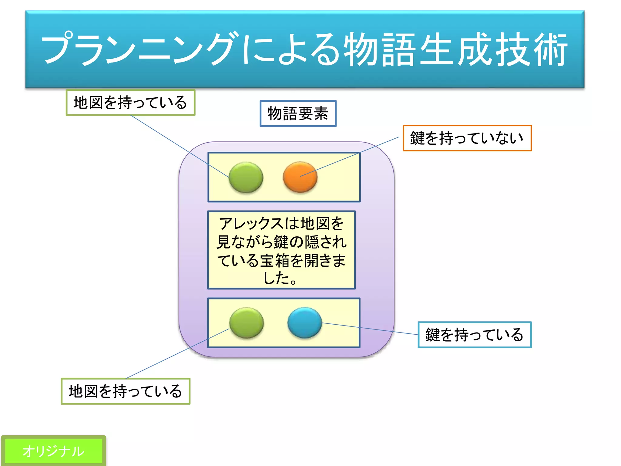プランニングによる物語生成技術
アレックスは地図を
見ながら鍵の隠され
ている宝箱を開きま
した。
鍵を持っていない
鍵を持っている
地図を持っている
地図を持っている
物語要素
オリジナル
 