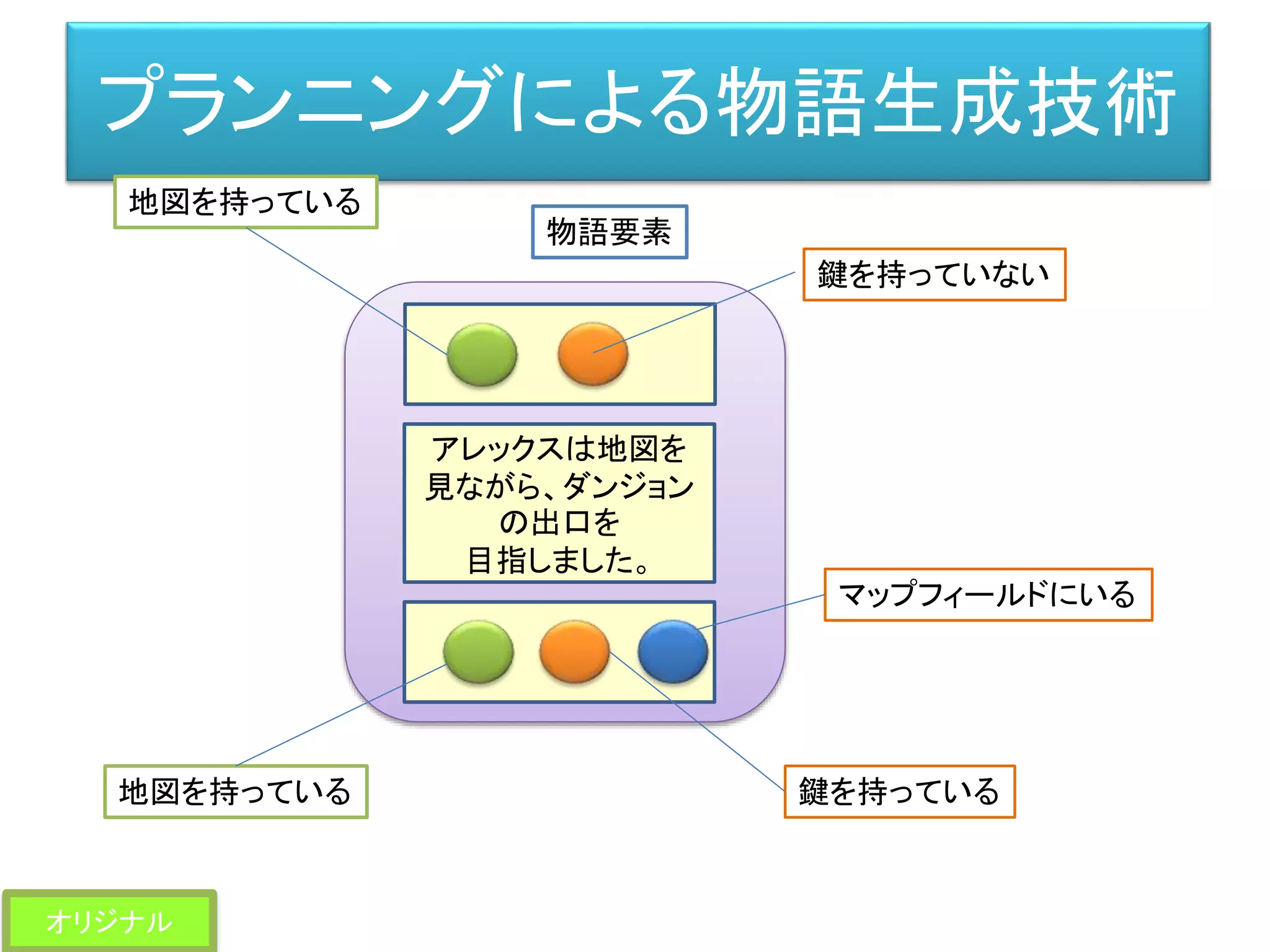 プランニングによる物語生成技術
アレックスは地図を
見ながら、ダンジョン
の出口を
目指しました。
鍵を持っていない
鍵を持っている
地図を持っている
地図を持っている
物語要素
マップフィールドにいる
オリジナル
 