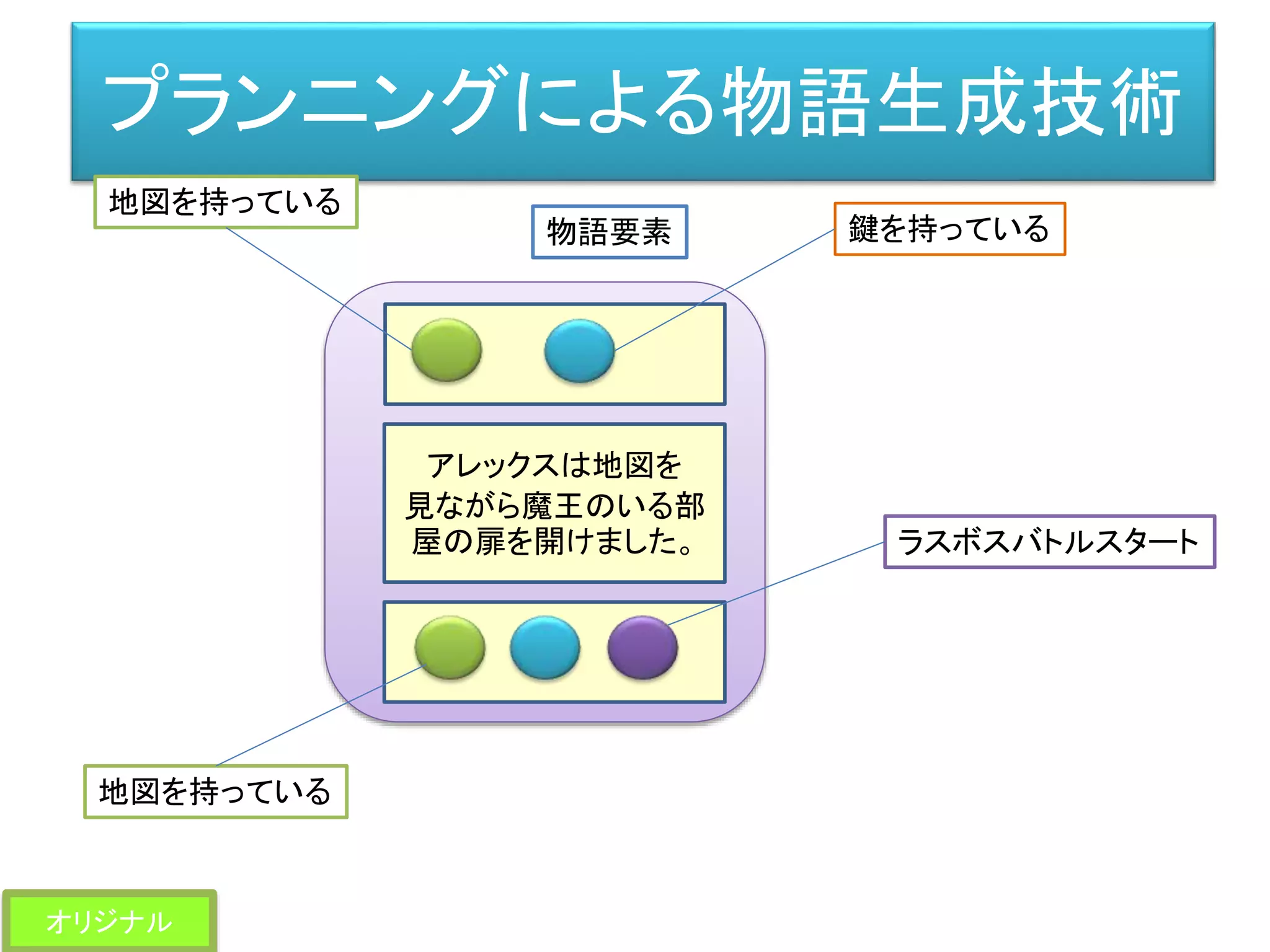 プランニングによる物語生成技術
アレックスは地図を
見ながら魔王のいる部
屋の扉を開けました。
鍵を持っている
地図を持っている
地図を持っている
ラスボスバトルスタート
物語要素
オリジナル
 