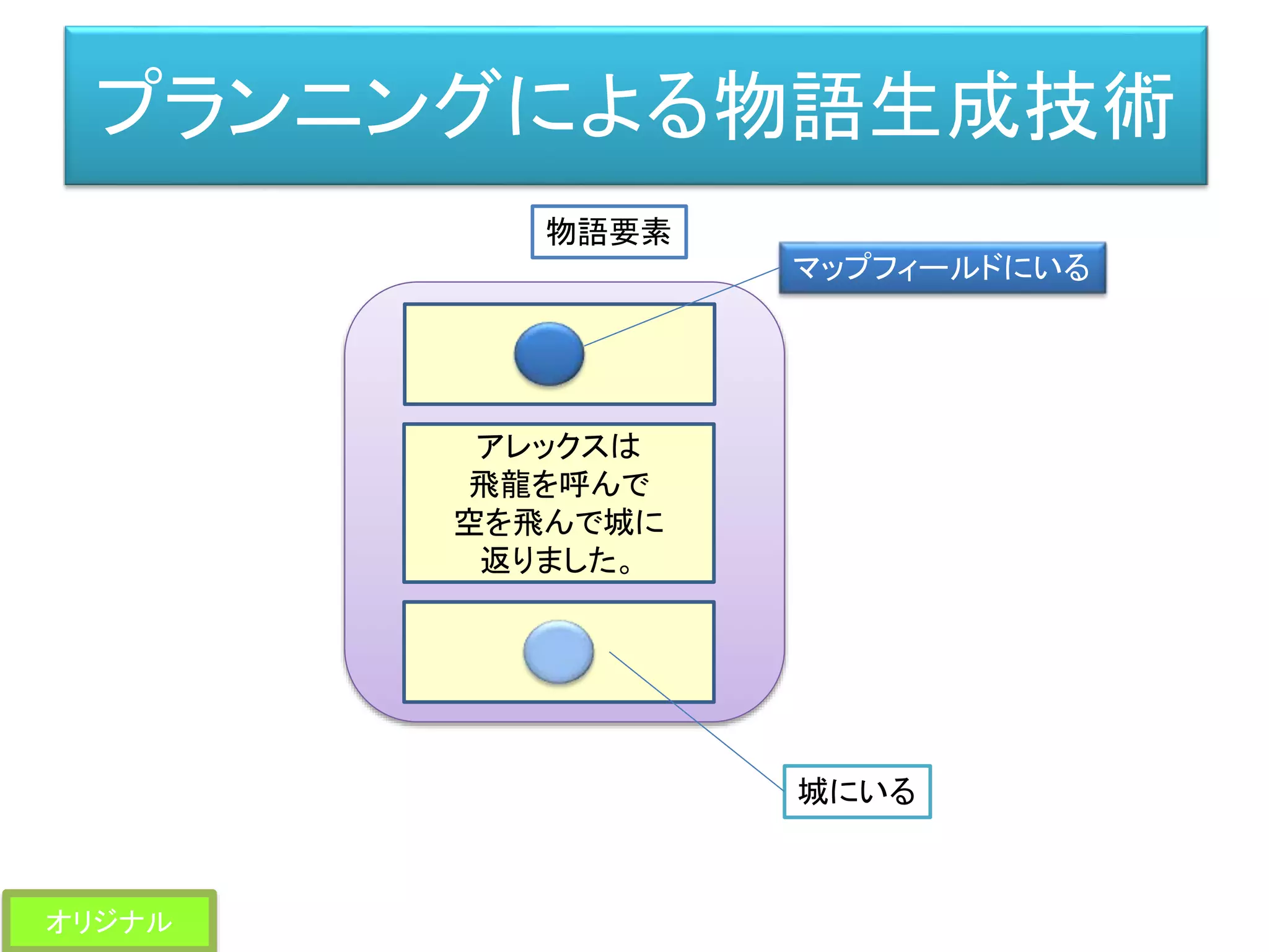 プランニングによる物語生成技術
アレックスは
飛龍を呼んで
空を飛んで城に
返りました。
城にいる
物語要素
マップフィールドにいる
オリジナル
 