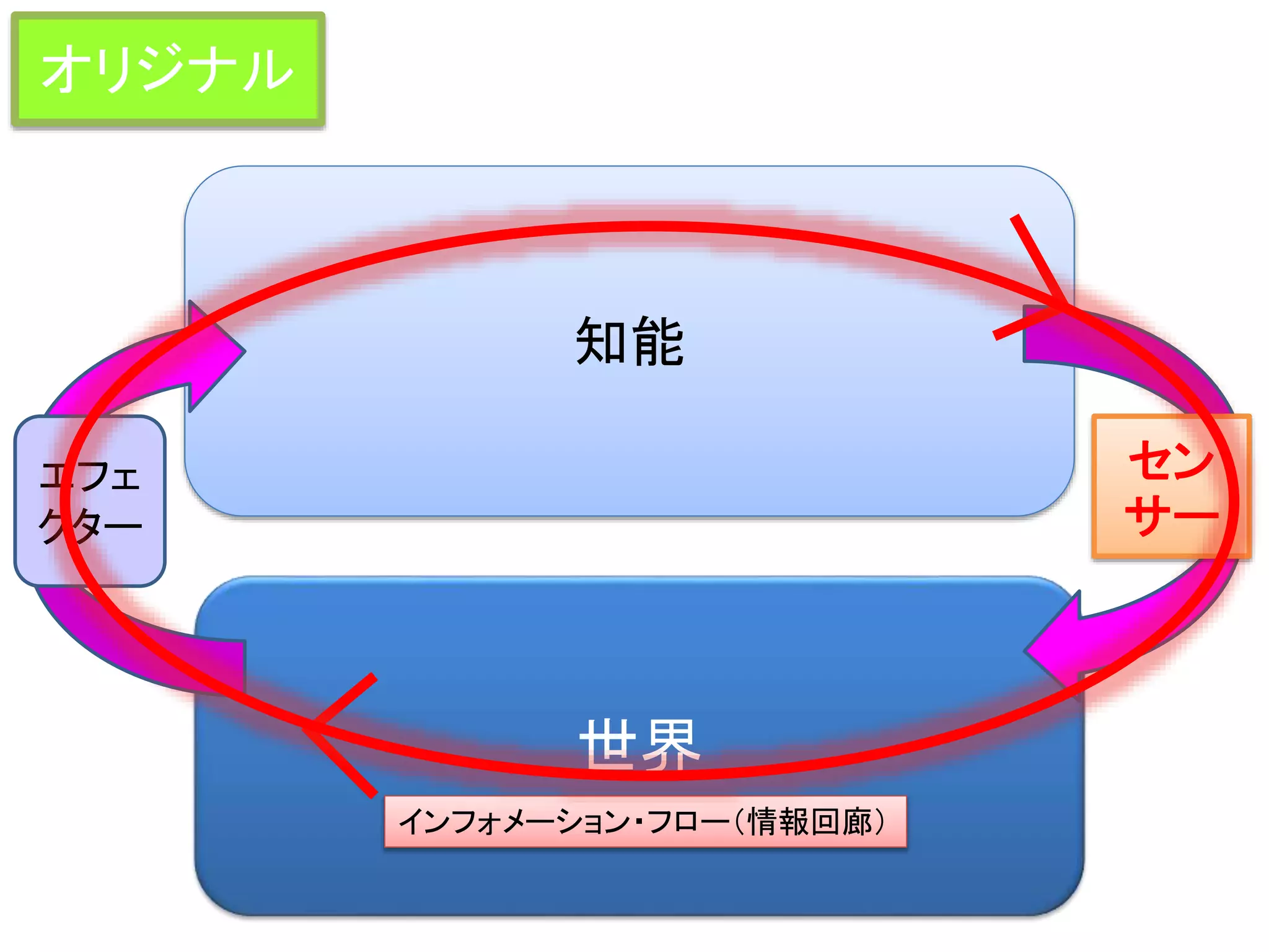 知能
世界
セン
サー
インフォメーション・フロー（情報回廊）
エフェ
クター
オリジナル
 