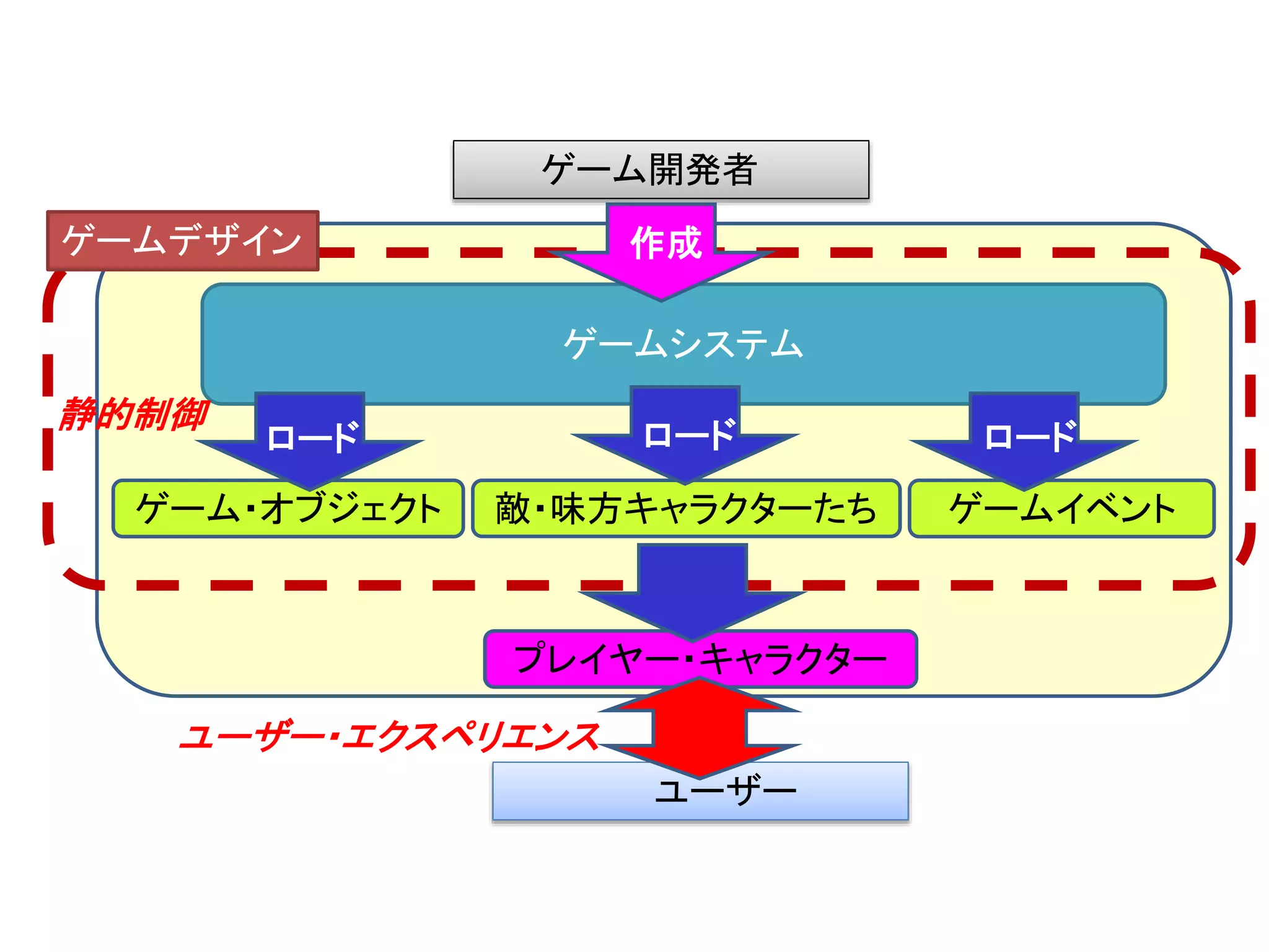 ゲーム開発者
ゲームシステム
敵・味方キャラクターたちゲーム・オブジェクト ゲームイベント
プレイヤー・キャラクター
ユーザー
ゲームデザイン
ユーザー・エクスペリエンス
静的制御
ロード ロード ロード
作成
 