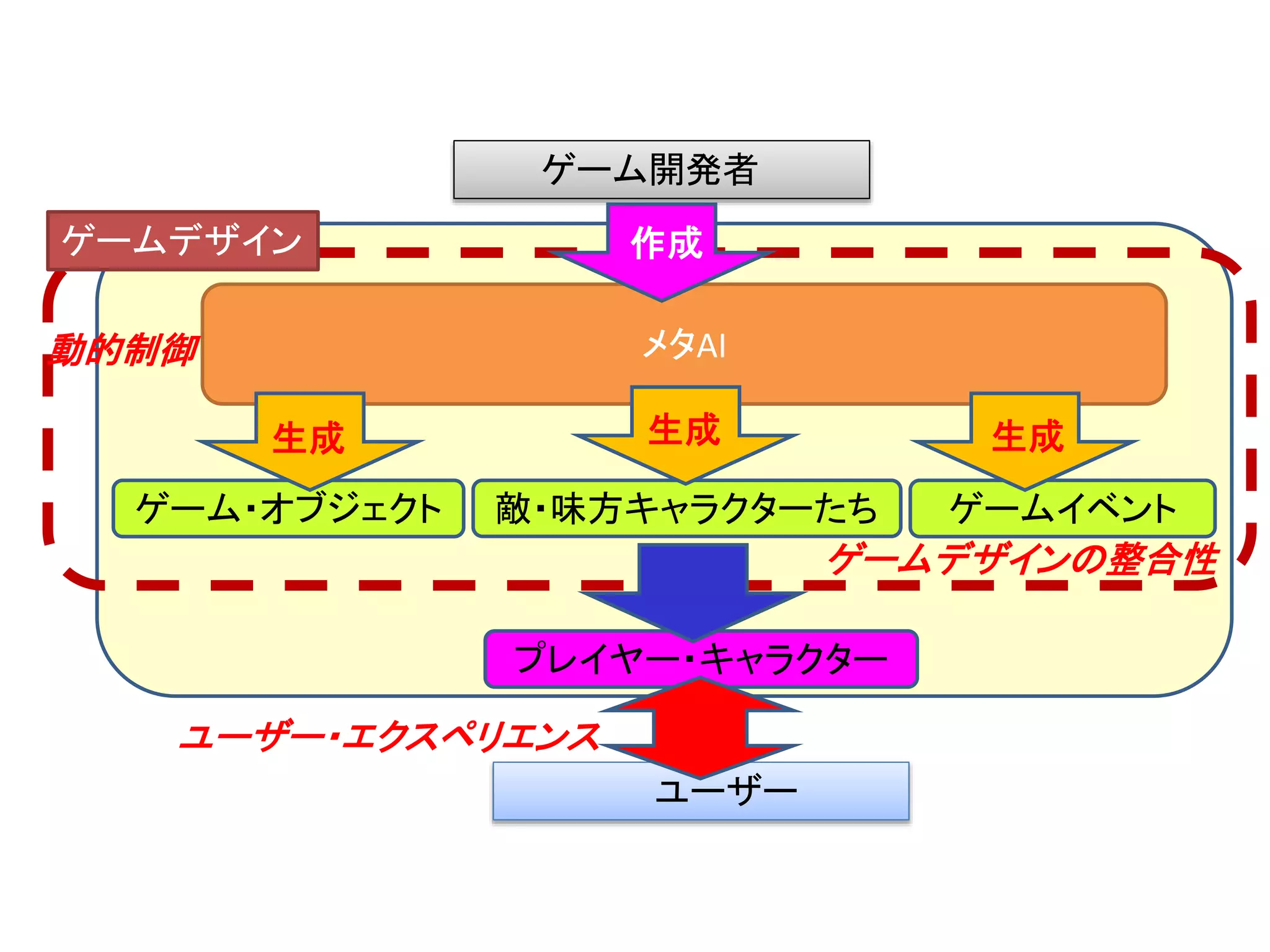 ゲーム開発者
メタAI
敵・味方キャラクターたちゲーム・オブジェクト ゲームイベント
プレイヤー・キャラクター
ユーザー
ゲームデザイン
ユーザー・エクスペリエンス
動的制御
ゲームデザインの整合性
生成 生成 生成
作成
 