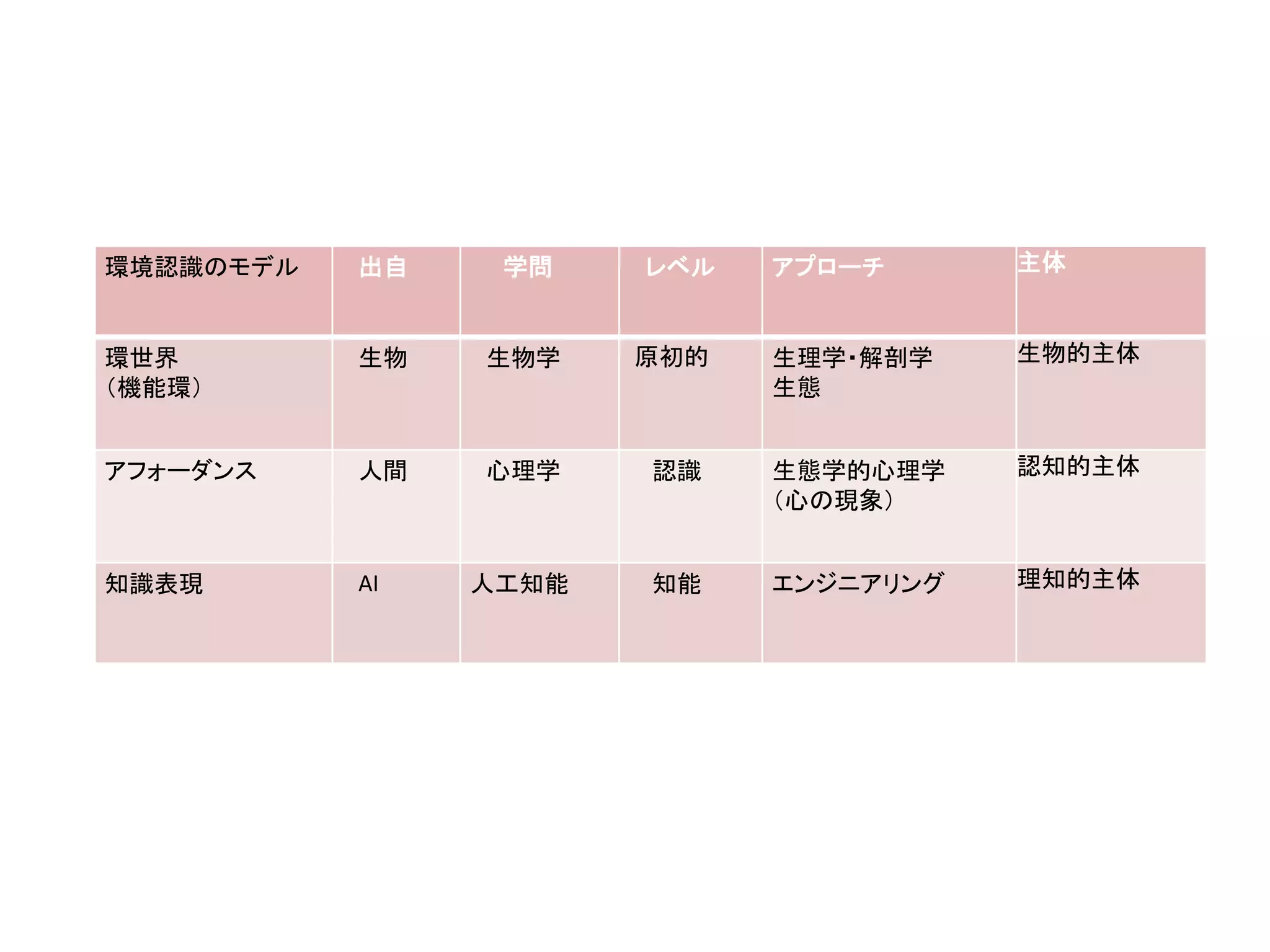 環境認識のモデル 出自 学問 レベル アプローチ 主体
環世界
（機能環）
生物 生物学 原初的 生理学・解剖学
生態
生物的主体
アフォーダンス 人間 心理学 認識 生態学的心理学
（心の現象）
認知的主体
知識表現 AI 人工知能 知能 エンジニアリング 理知的主体
 