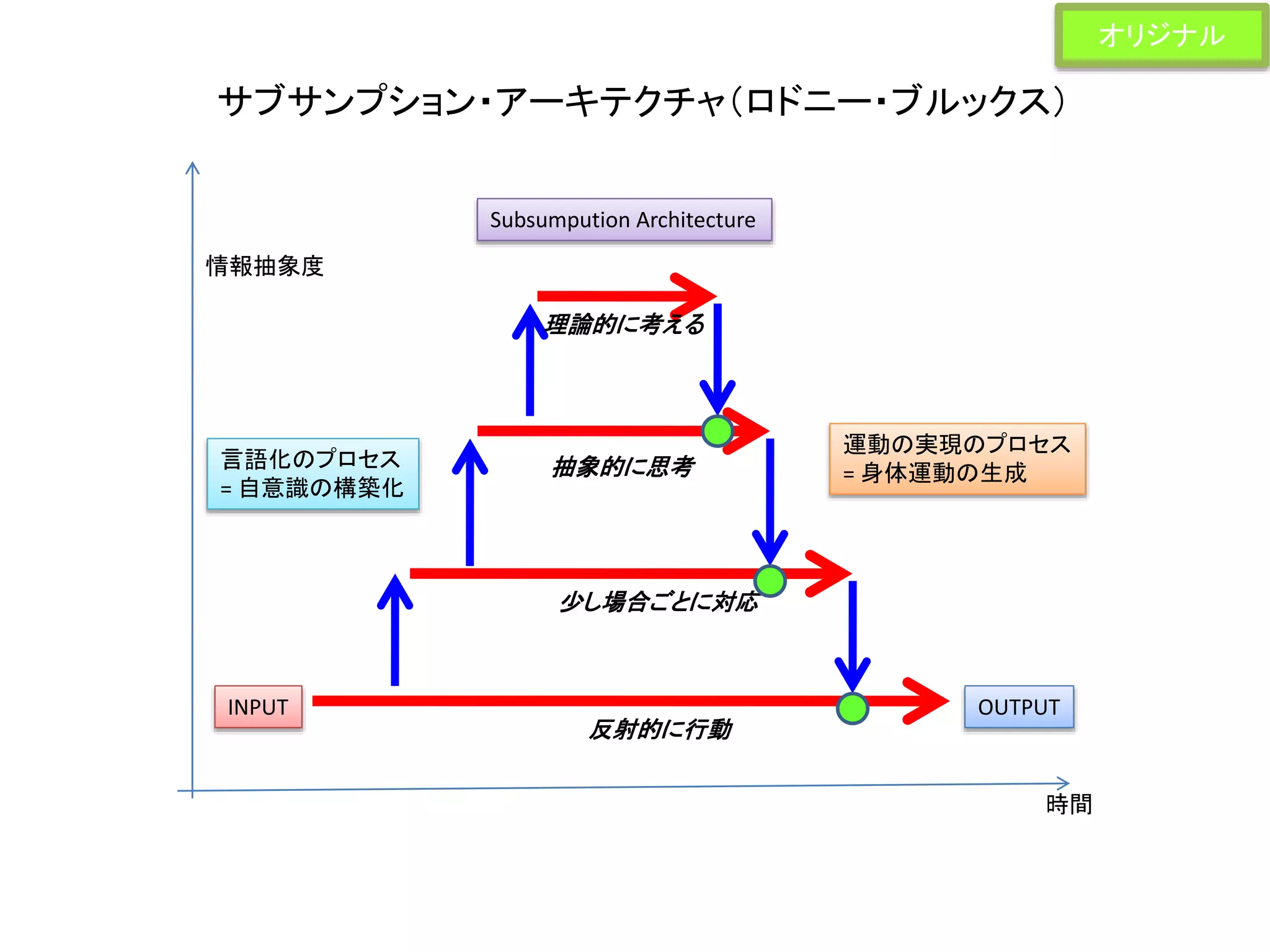 サブサンプション・アーキテクチャ（ロドニー・ブルックス）
INPUT OUTPUT
時間
情報抽象度
反射的に行動
少し場合ごとに対応
抽象的に思考
理論的に考える
言語化のプロセス
= 自意識の構築化
Subsumpution Architecture
運動の実現のプロセス
= 身体運動の生成
オリジナル
 