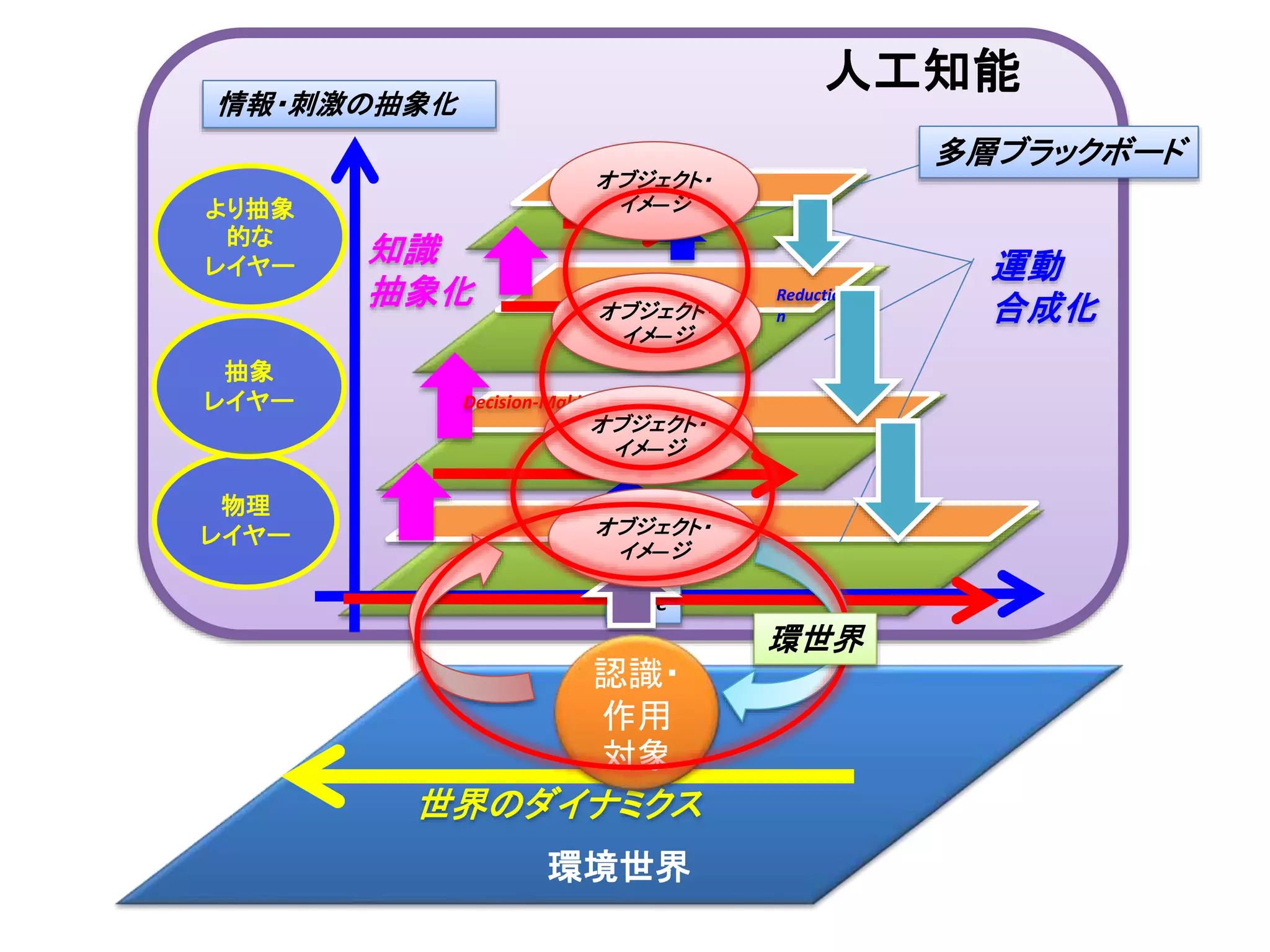 物理
レイヤー
抽象
レイヤー
情報・刺激の抽象化
Time
Decision-Making
Decision-Making
Decision-Making
多層ブラックボード
知識
抽象化 Reductio
n
運動
合成化
環境世界
世界のダイナミクス
人工知能
認識・
作用
対象
オブジェクト・
イメ―ジより抽象
的な
レイヤー
オブジェクト・
イメ―ジ
オブジェクト・
イメ―ジ
オブジェクト・
イメ―ジ
環世界
 
