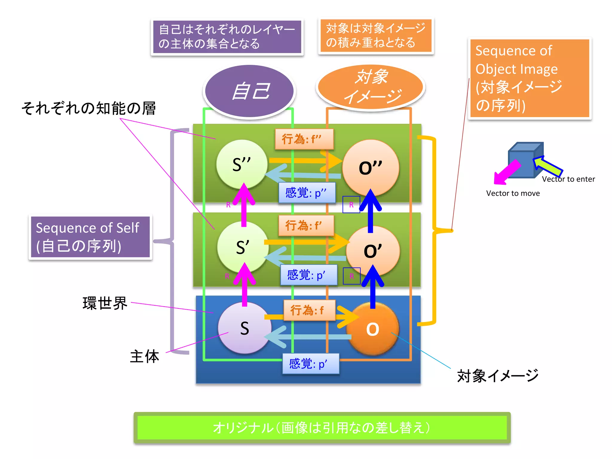 S O
O’S’
O’’S’’
R
R
R
R
Sequence of Self
(自己の序列)
自己はそれぞれのレイヤー
の主体の集合となる
対象は対象イメージ
の積み重ねとなる
Vector to move
Vector to enter
対象イメージ
主体
行為: f’
感覚: p’
行為: f
感覚: p’
それぞれの知能の層
環世界
行為: f’’
感覚: p’’
自己
対象
イメージ
Sequence of
Object Image
(対象イメージ
の序列)
オリジナル（画像は引用なの差し替え）
 