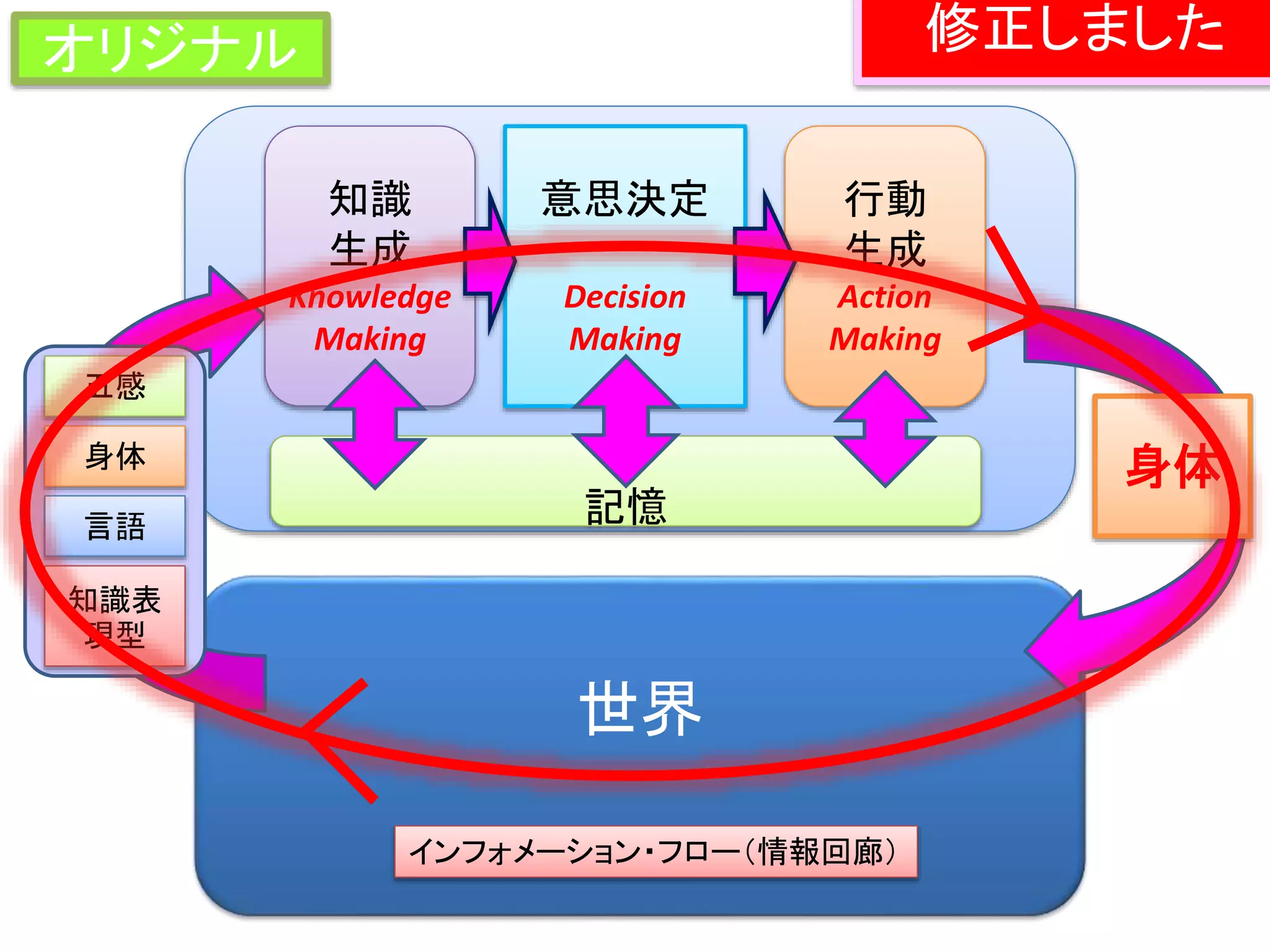 世界
五感
身体
言語
知識表
現型
知識
生成
Knowledge
Making
意思決定
Decision
Making
身体
行動
生成
Action
Making
インフォメーション・フロー（情報回廊）
記憶
オリジナル 修正しました
 