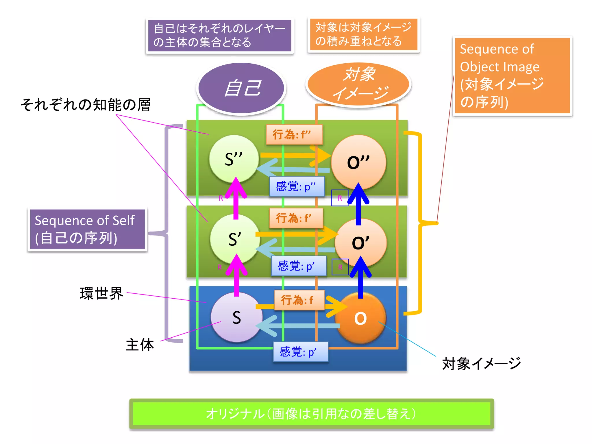 S O
O’S’
O’’S’’
R
R
R
R
Sequence of Self
(自己の序列)
自己はそれぞれのレイヤー
の主体の集合となる
対象は対象イメージ
の積み重ねとなる
対象イメージ
主体
行為: f’
感覚: p’
行為: f
感覚: p’
それぞれの知能の層
環世界
行為: f’’
感覚: p’’
自己
対象
イメージ
Sequence of
Object Image
(対象イメージ
の序列)
オリジナル（画像は引用なの差し替え）
 
