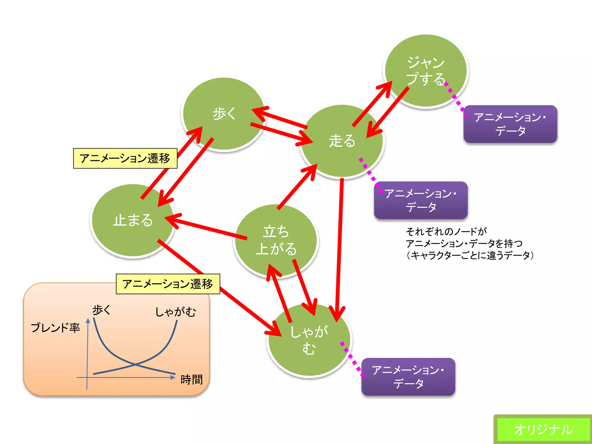 歩く
走る
しゃが
む
立ち
上がる
止まる
ジャン
プする
アニメーション・
データ
アニメーション・
データ
アニメーション・
データ
それぞれのノードが
アニメーション・データを持つ
（キャラクターごとに違うデータ）
アニメーション遷移
アニメーション遷移
時間
ブレンド率
歩く しゃがむ
オリジナル
 
