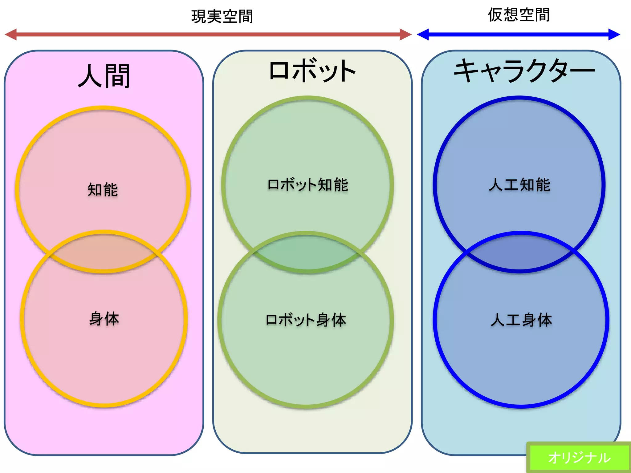 ロボット知能
ロボット身体
知能
身体
人工知能
人工身体
人間 ロボット キャラクター
現実空間 仮想空間
オリジナル
 