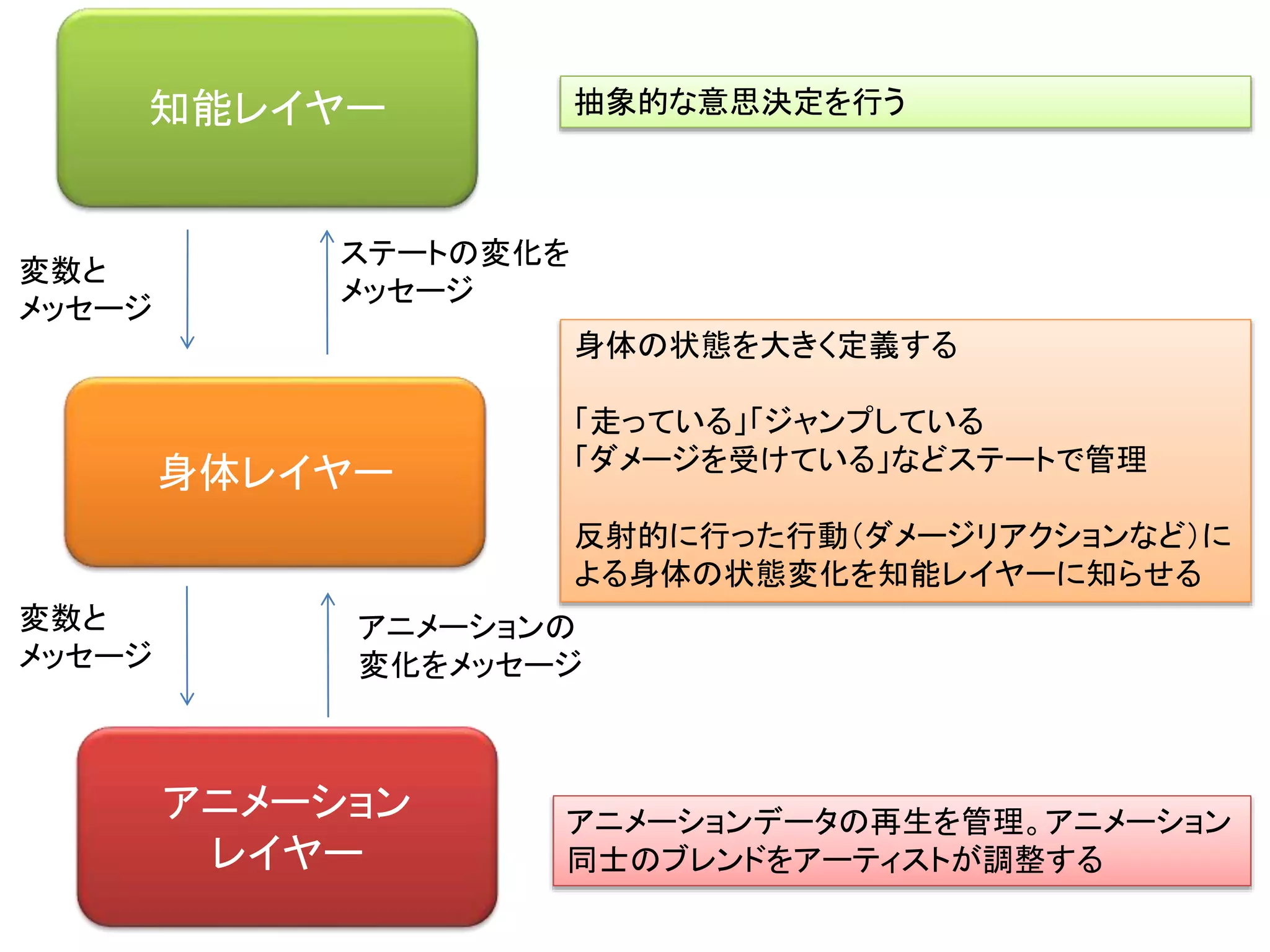 知能レイヤー
身体レイヤー
アニメーション
レイヤー
変数と
メッセージ
変数と
メッセージ
ステートの変化を
メッセージ
アニメーションの
変化をメッセージ
抽象的な意思決定を行う
身体の状態を大きく定義する
「走っている」「ジャンプしている
「ダメージを受けている」などステートで管理
反射的に行った行動（ダメージリアクションなど）に
よる身体の状態変化を知能レイヤーに知らせる
アニメーションデータの再生を管理。アニメーション
同士のブレンドをアーティストが調整する
 