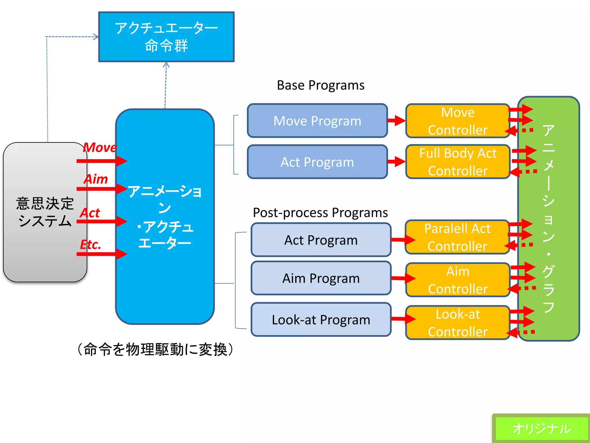 意思決定
システム
アニメーショ
ン
・アクチュ
エーター
ア
ニ
メ
｜
シ
ョ
ン
・
グ
ラ
フ
Move Program
Move
Controller
（命令を物理駆動に変換）
Move
Aim
Act
Etc.
アクチュエーター
命令群
Act Program
Act Program
Aim Program
Look-at Program
Base Programs
Post-process Programs
Full Body Act
Controller
Paralell Act
Controller
Aim
Controller
Look-at
Controller
オリジナル
 
