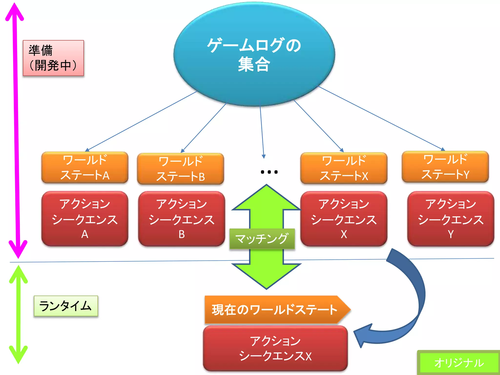 ゲームログの
集合
ワールド
ステートA
ワールド
ステートB
ワールド
ステートX
ワールド
ステートY…
アクション
シークエンス
A
アクション
シークエンス
B
アクション
シークエンス
X
アクション
シークエンス
Y
現在のワールドステート
マッチング
アクション
シークエンスX
準備
（開発中）
ランタイム
オリジナル
 