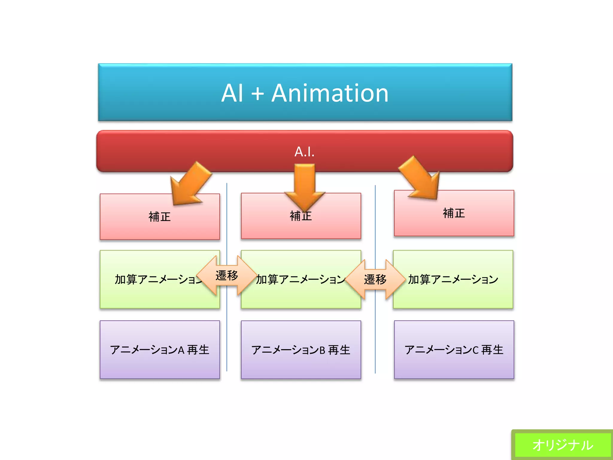AI + Animation
A.I.
アニメーションA 再生 アニメーションB 再生 アニメーションC 再生
加算アニメーション 加算アニメーション遷移 加算アニメーション遷移
補正 補正 補正
オリジナル
 