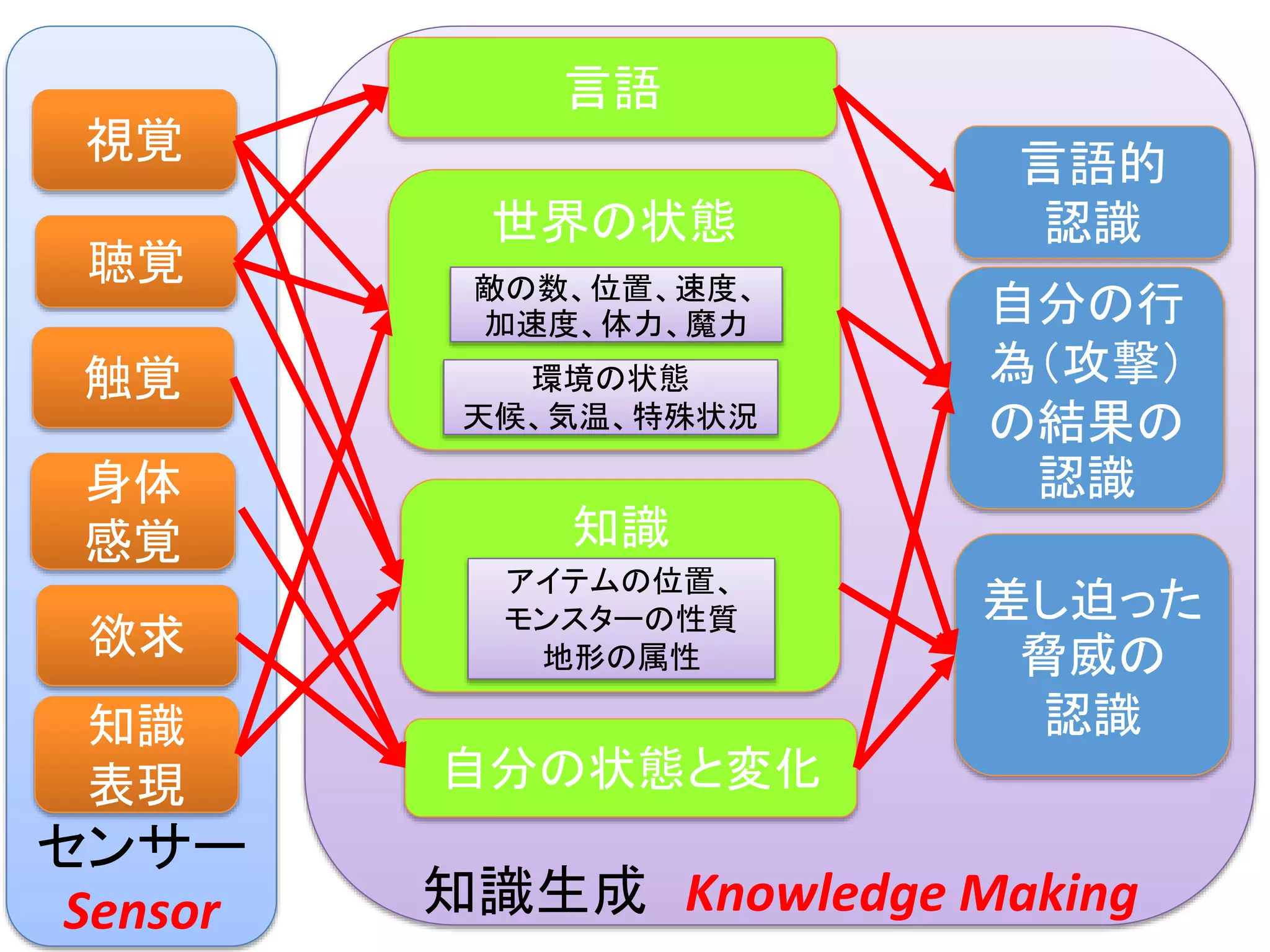 センサー
Sensor 知識生成 Knowledge Making
視覚
聴覚
触覚
言語
身体
感覚
欲求
世界の状態
知識
敵の数、位置、速度、
加速度、体力、魔力
環境の状態
天候、気温、特殊状況
アイテムの位置、
モンスターの性質
地形の属性
自分の状態と変化
自分の行
為（攻撃）
の結果の
認識
差し迫った
脅威の
認識
言語的
認識
知識
表現
 