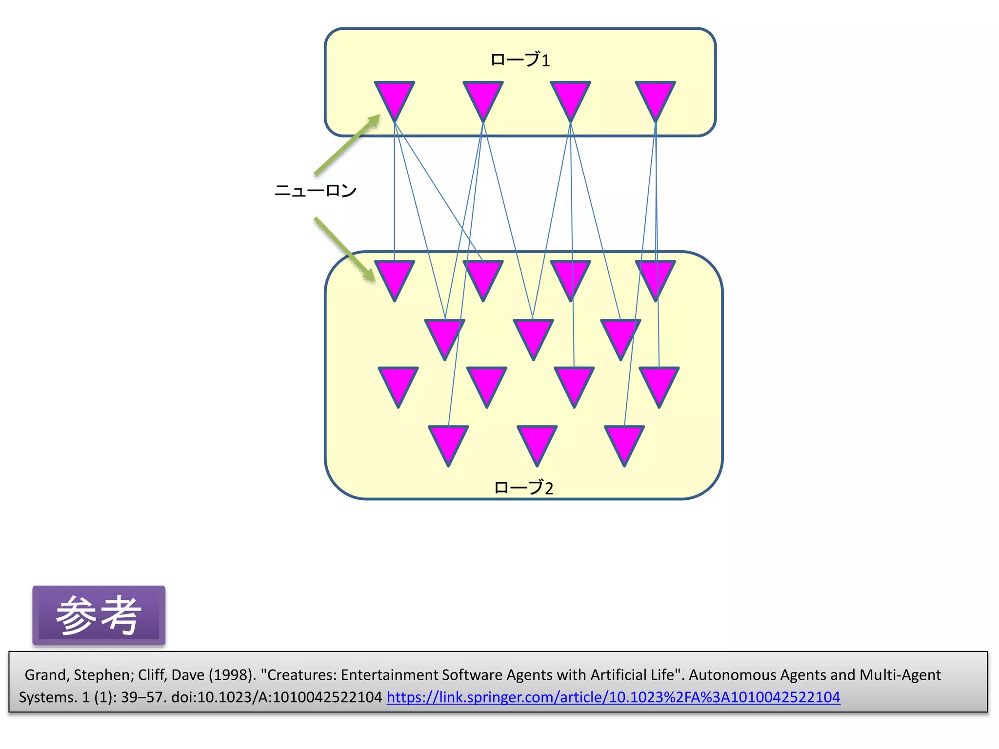 ローブ1
ローブ2
ニューロン
Grand, Stephen; Cliff, Dave (1998). "Creatures: Entertainment Software Agents with Artificial Life". Autonomous Agents and Multi-Agent
Systems. 1 (1): 39–57. doi:10.1023/A:1010042522104 https://link.springer.com/article/10.1023%2FA%3A1010042522104
参考
 