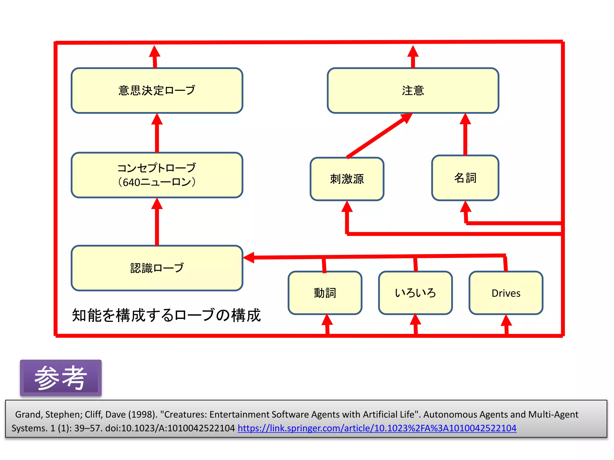 意思決定ローブ
コンセプトローブ
（640ニューロン）
認識ローブ
注意
刺激源 名詞
動詞 いろいろ Drives
知能を構成するローブの構成
Grand, Stephen; Cliff, Dave (1998). "Creatures: Entertainment Software Agents with Artificial Life". Autonomous Agents and Multi-Agent
Systems. 1 (1): 39–57. doi:10.1023/A:1010042522104 https://link.springer.com/article/10.1023%2FA%3A1010042522104
参考
 