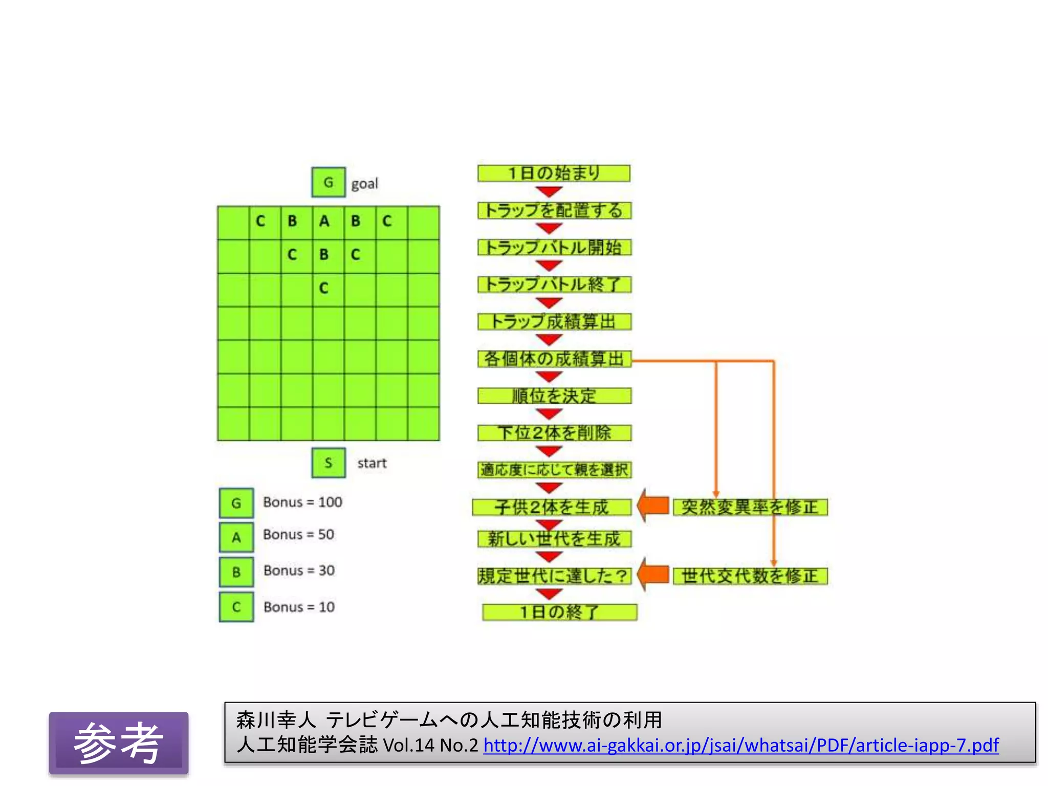 参考
森川幸人 テレビゲームへの人工知能技術の利用
人工知能学会誌 Vol.14 No.2 http://www.ai-gakkai.or.jp/jsai/whatsai/PDF/article-iapp-7.pdf
 