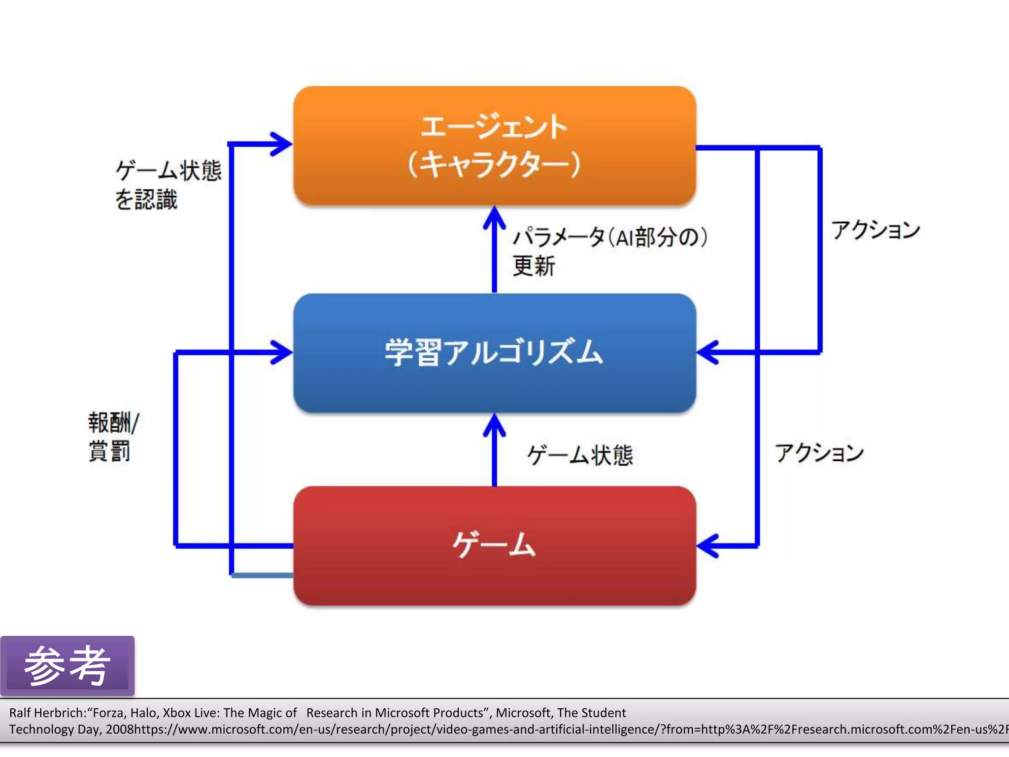 Ralf Herbrich:“Forza, Halo, Xbox Live: The Magic of Research in Microsoft Products”, Microsoft, The Student
Technology Day, 2008https://www.microsoft.com/en-us/research/project/video-games-and-artificial-intelligence/?from=http%3A%2F%2Fresearch.microsoft.com%2Fen-us%2F
参考
 