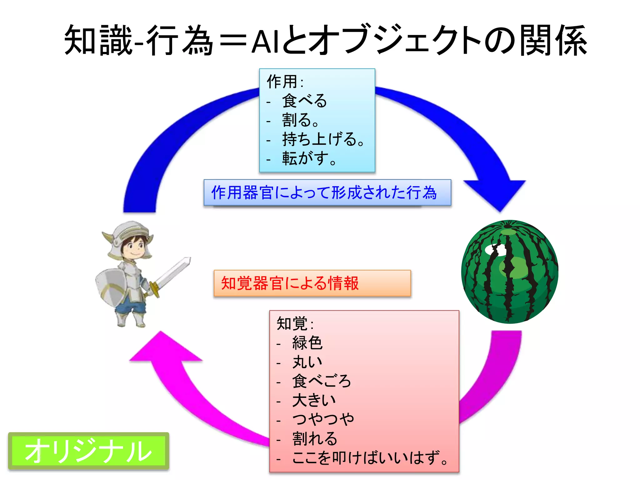 知識‐行為＝AIとオブジェクトの関係
知覚：
- 緑色
- 丸い
- 食べごろ
- 大きい
- つやつや
- 割れる
- ここを叩けばいいはず。
作用：
- 食べる
- 割る。
- 持ち上げる。
- 転がす。
知覚器官による情報
作用器官による行為の形成作用器官によって形成された行為
オリジナル
 