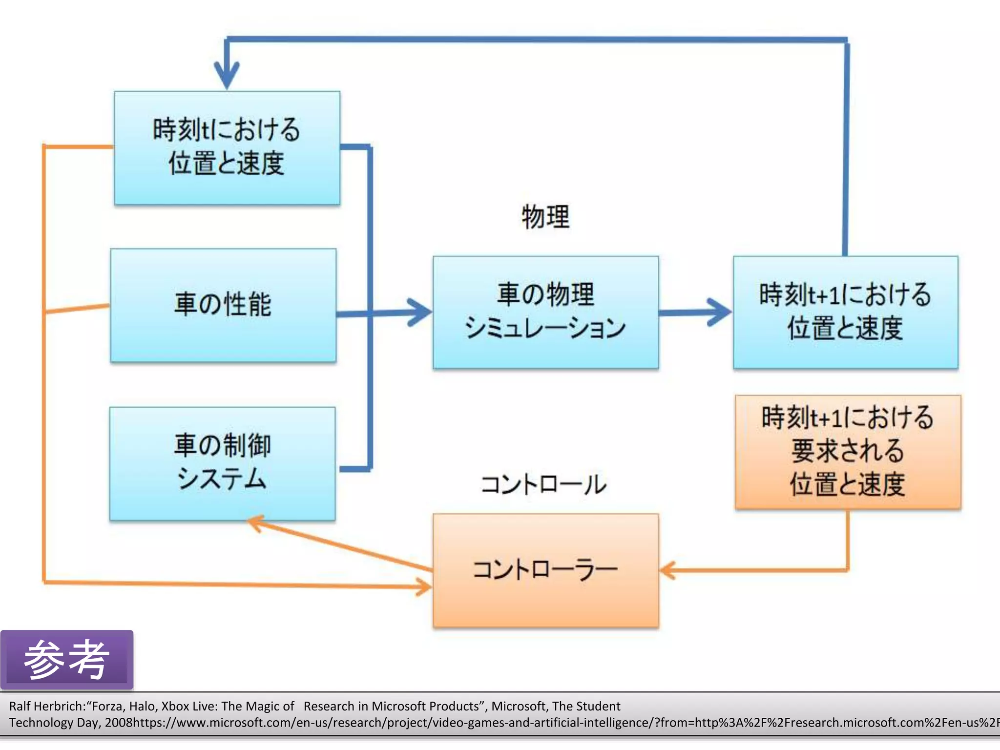 Ralf Herbrich:“Forza, Halo, Xbox Live: The Magic of Research in Microsoft Products”, Microsoft, The Student
Technology Day, 2008https://www.microsoft.com/en-us/research/project/video-games-and-artificial-intelligence/?from=http%3A%2F%2Fresearch.microsoft.com%2Fen-us%2F
参考
 