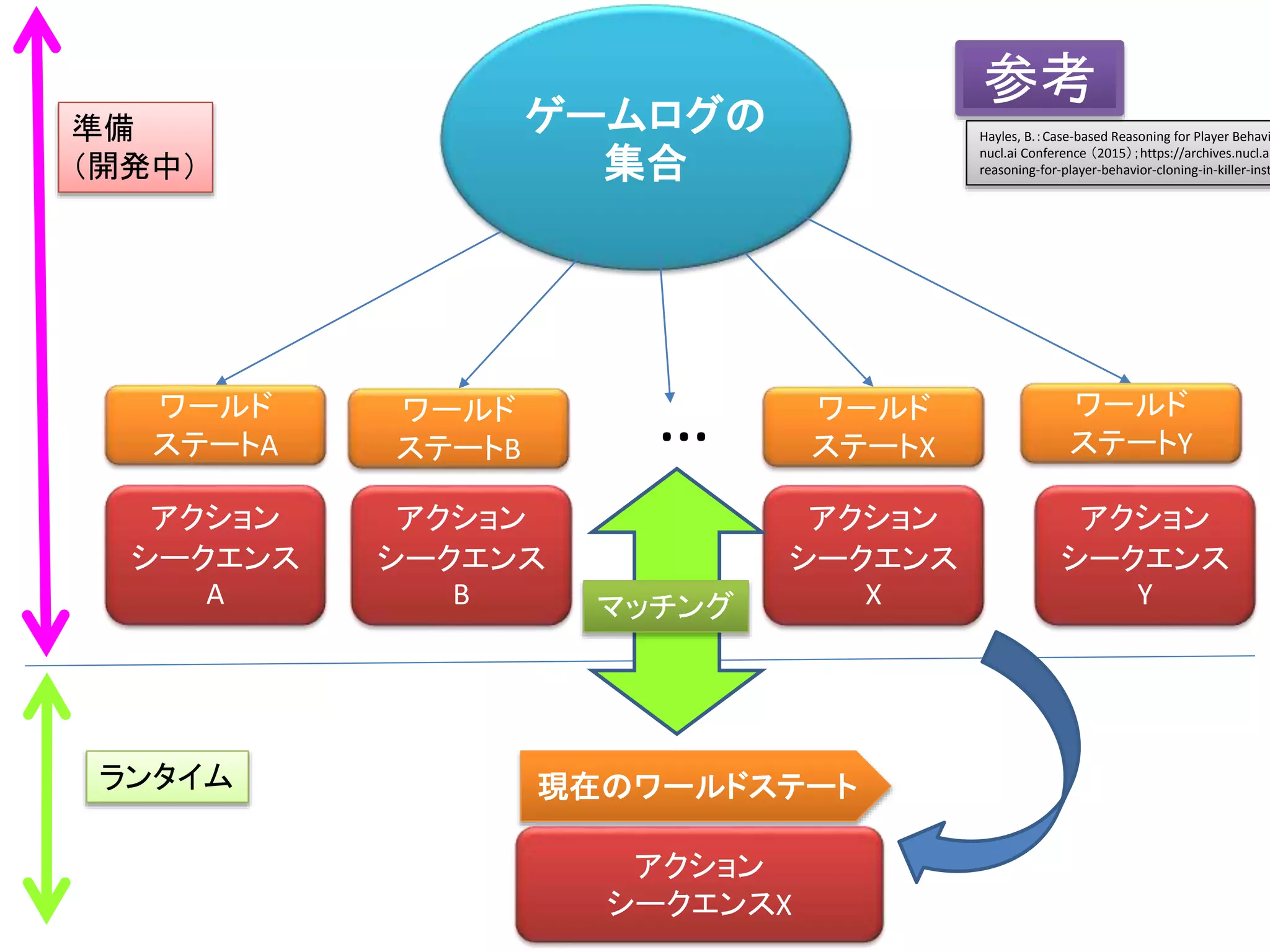 ゲームログの
集合
ワールド
ステートA
ワールド
ステートB
ワールド
ステートX
ワールド
ステートY…
アクション
シークエンス
A
アクション
シークエンス
B
アクション
シークエンス
X
アクション
シークエンス
Y
現在のワールドステート
マッチング
アクション
シークエンスX
準備
（開発中）
ランタイム
Hayles, B.：Case-based Reasoning for Player Behavi
nucl.ai Conference （2015）；https://archives.nucl.ai
reasoning-for-player-behavior-cloning-in-killer-inst
参考
 