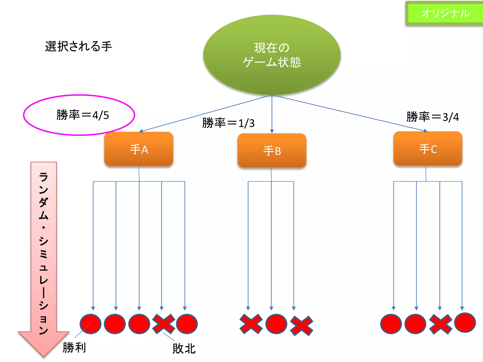 現在の
ゲーム状態
手A 手B 手C
ラ
ン
ダ
ム
・
シ
ミ
ュ
レ
｜
シ
ョ
ン
勝率＝4/5
勝率＝1/3
勝率＝3/4
勝利 敗北
選択される手
オリジナル
 