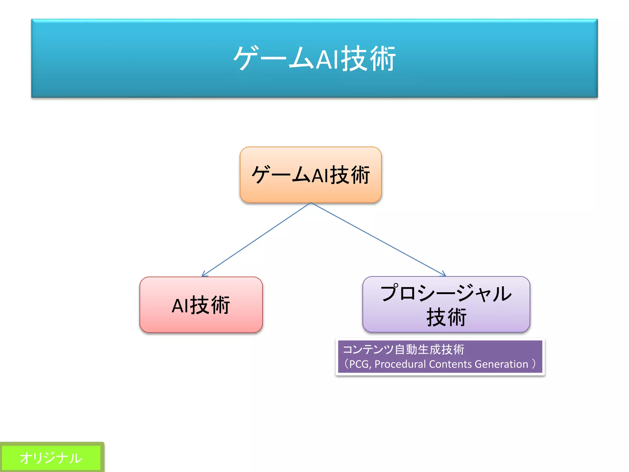 ゲームAI技術
ゲームAI技術
AI技術
プロシージャル
技術
コンテンツ自動生成技術
（PCG, Procedural Contents Generation ）
オリジナル
 