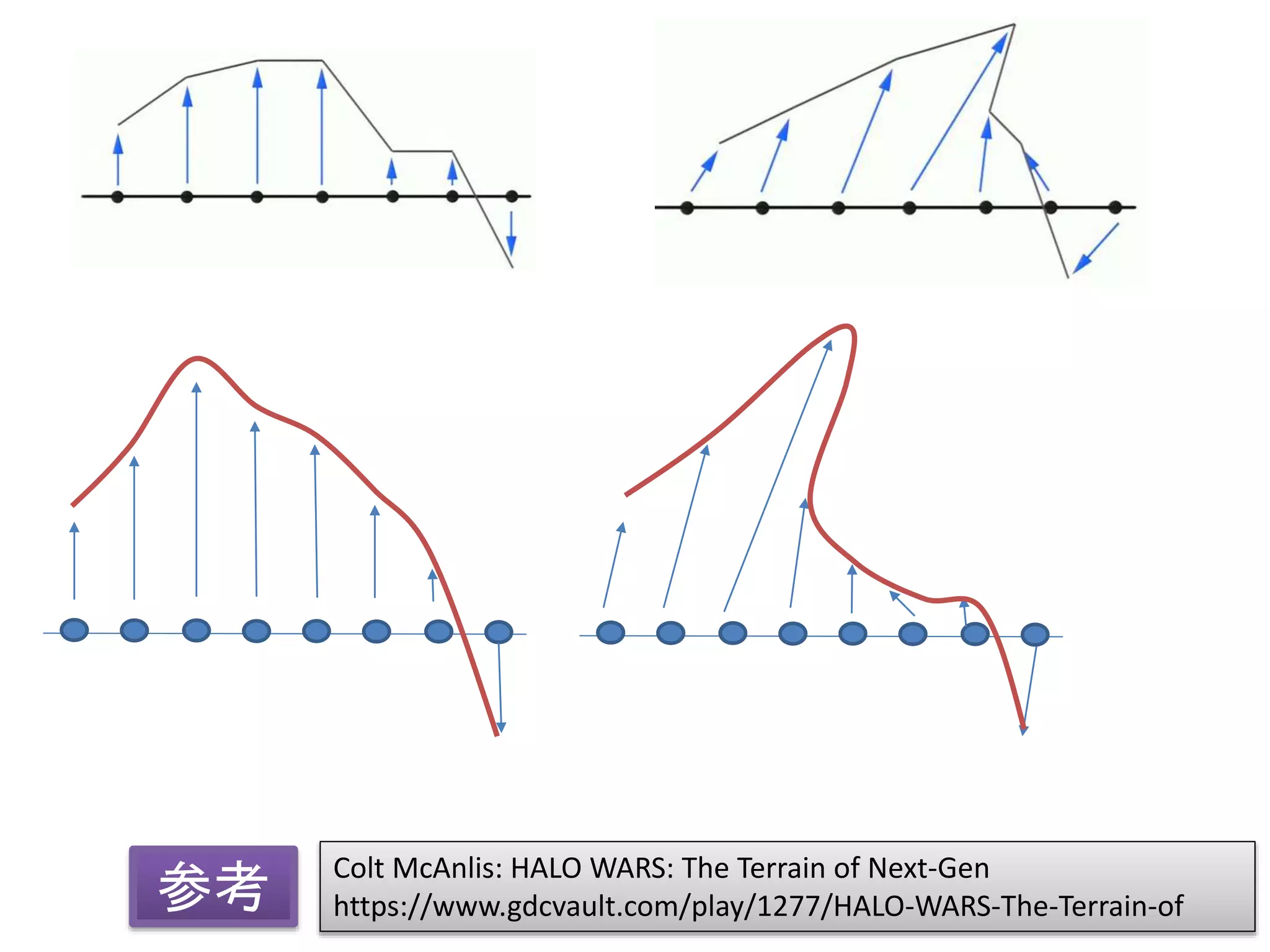 Colt McAnlis: HALO WARS: The Terrain of Next-Gen
https://www.gdcvault.com/play/1277/HALO-WARS-The-Terrain-of参考
 