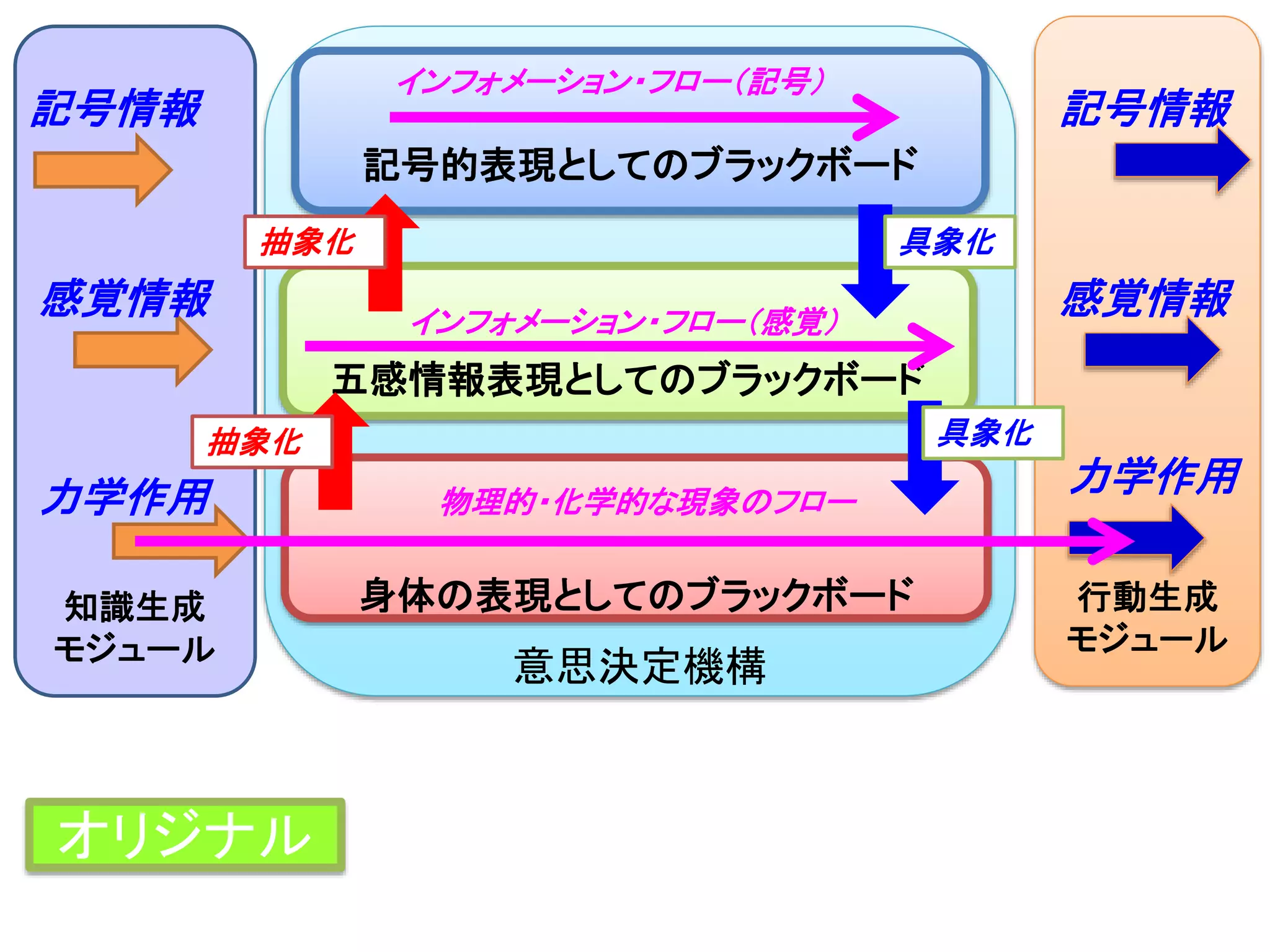 意思決定機構
身体の表現としてのブラックボード
五感情報表現としてのブラックボード
記号的表現としてのブラックボード
知識生成
モジュール
行動生成
モジュール
インフォメーション・フロー（感覚）
インフォメーション・フロー（記号）
物理的・化学的な現象のフロー
記号情報
感覚情報
力学作用
抽象化
抽象化 具象化
具象化
記号情報
感覚情報
力学作用
オリジナル
 