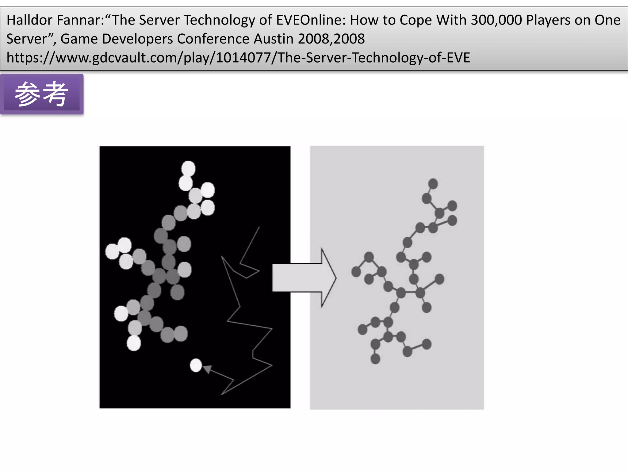 Halldor Fannar:“The Server Technology of EVEOnline: How to Cope With 300,000 Players on One
Server”, Game Developers Conference Austin 2008,2008
https://www.gdcvault.com/play/1014077/The-Server-Technology-of-EVE
参考
 