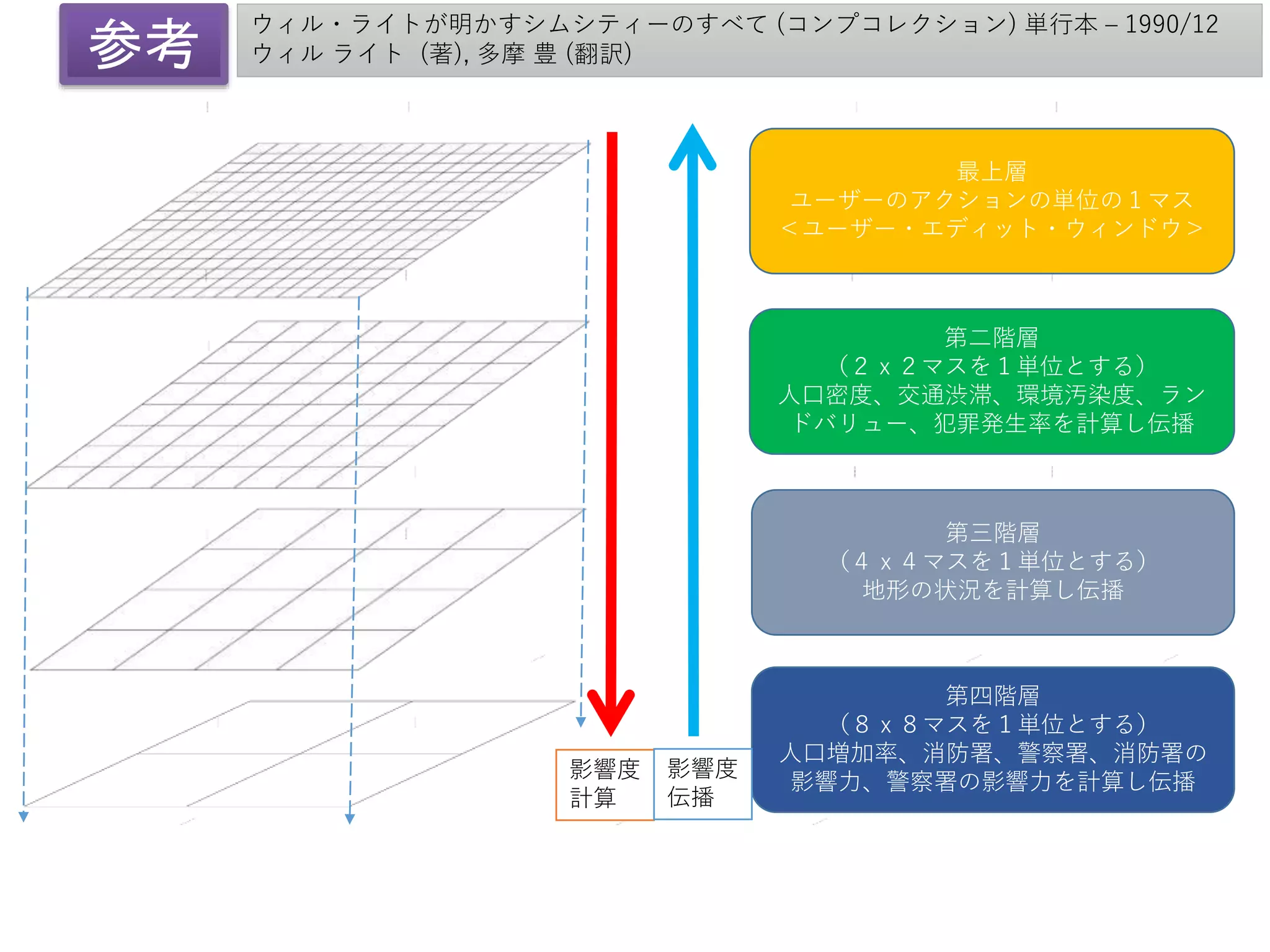 最上層
ユーザーのアクションの単位の１マス
＜ユーザー・エディット・ウィンドウ＞
第二階層
（２ｘ２マスを１単位とする）
人口密度、交通渋滞、環境汚染度、ラン
ドバリュー、犯罪発生率を計算し伝播
第三階層
（４ｘ４マスを１単位とする）
地形の状況を計算し伝播
第四階層
（８ｘ８マスを１単位とする）
人口増加率、消防署、警察署、消防署の
影響力、警察署の影響力を計算し伝播
影響度
計算
影響度
伝播
ウィル・ライトが明かすシムシティーのすべて (コンプコレクション) 単行本 – 1990/12
ウィル ライト (著), 多摩 豊 (翻訳)参考
 