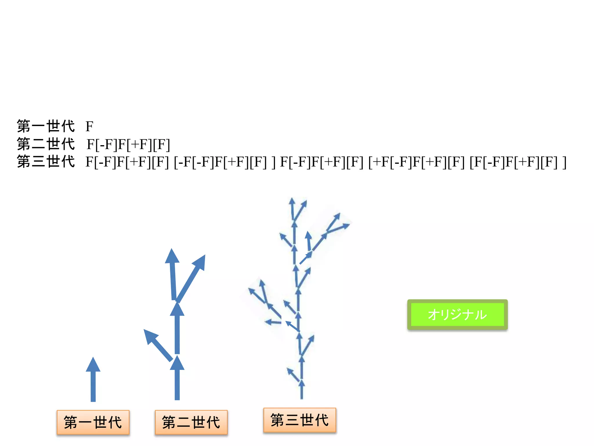 第一世代 F
第二世代 F[-F]F[+F][F]
第三世代 F[-F]F[+F][F] [-F[-F]F[+F][F] ] F[-F]F[+F][F] [+F[-F]F[+F][F] [F[-F]F[+F][F] ]
第一世代 第二世代 第三世代
オリジナル
 