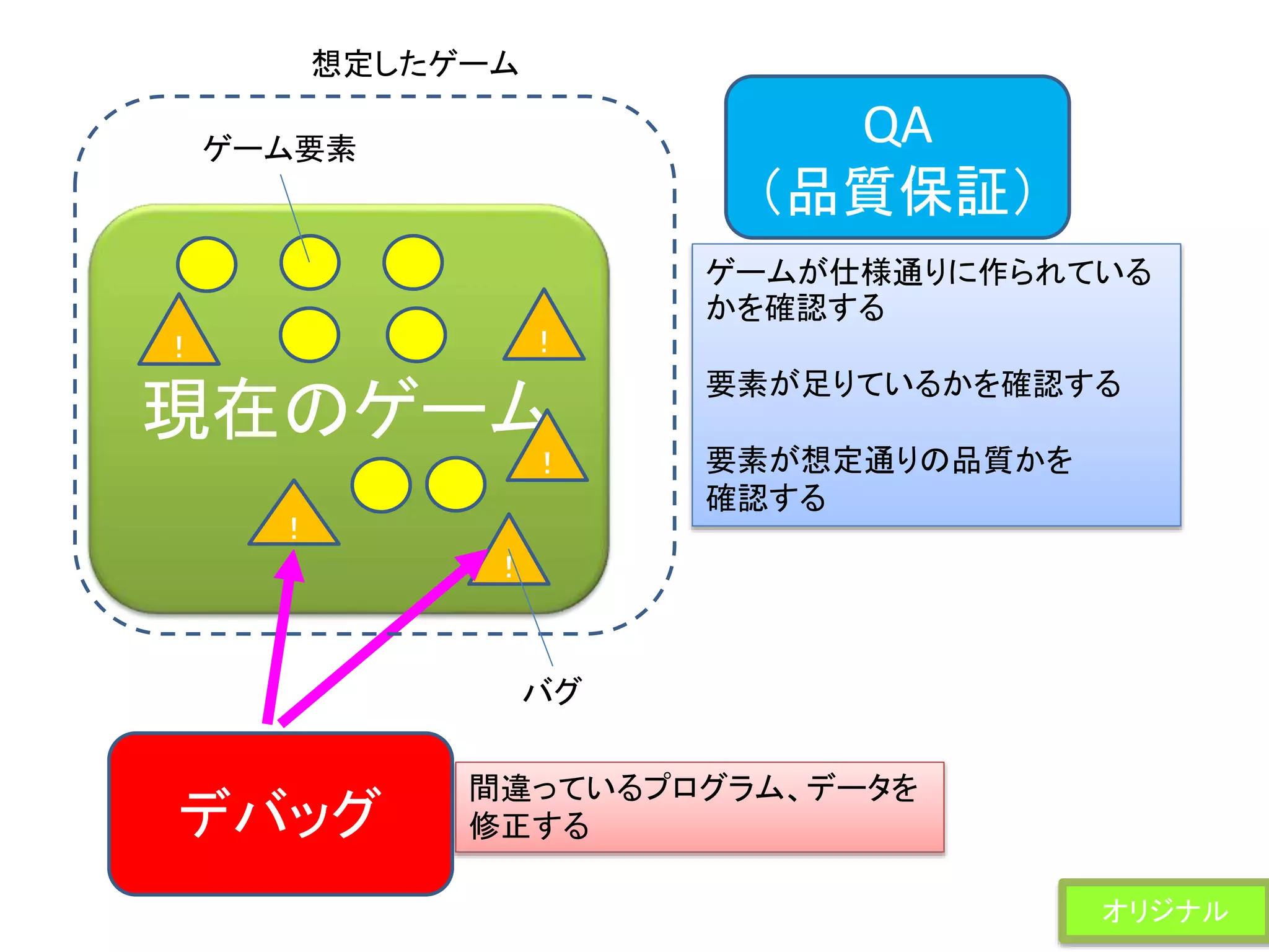 現在のゲーム
！
！
！
！
！
デバッグ
QA
（品質保証）
間違っているプログラム、データを
修正する
ゲームが仕様通りに作られている
かを確認する
要素が足りているかを確認する
要素が想定通りの品質かを
確認する
バグ
ゲーム要素
想定したゲーム
オリジナル
 