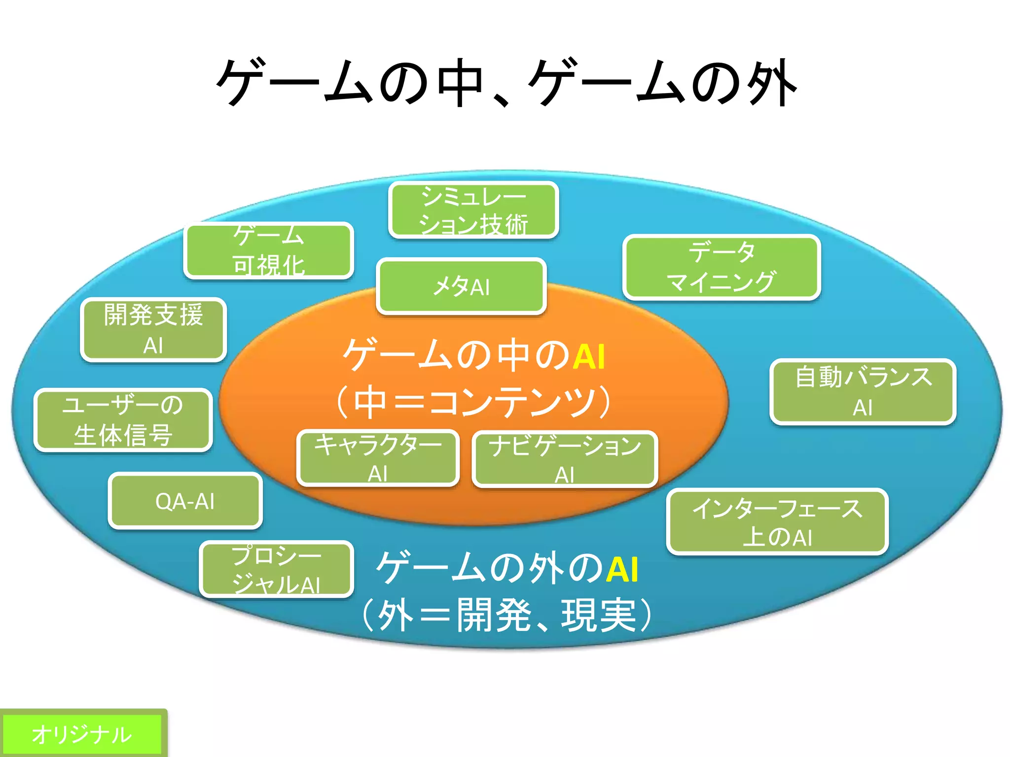 ゲームの中、ゲームの外
ゲームの外のAI
（外＝開発、現実）
ゲームの中のAI
（中＝コンテンツ）
メタAI
キャラクター
AI
ナビゲーション
AI
開発支援
AI
QA-AI
自動バランス
AI
インターフェース
上のAI
データ
マイニング
シミュレー
ション技術ゲーム
可視化
ユーザーの
生体信号
プロシー
ジャルAI
オリジナル
 
