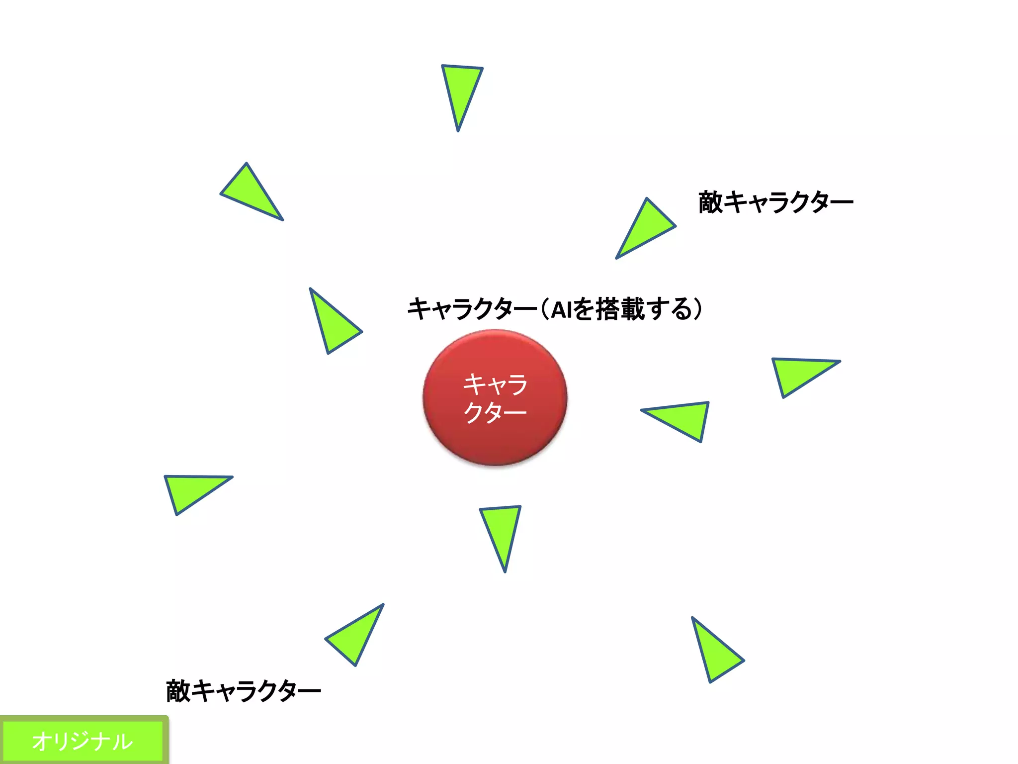 キャラ
クター
敵キャラクター
敵キャラクター
キャラクター（AIを搭載する）
オリジナル
 