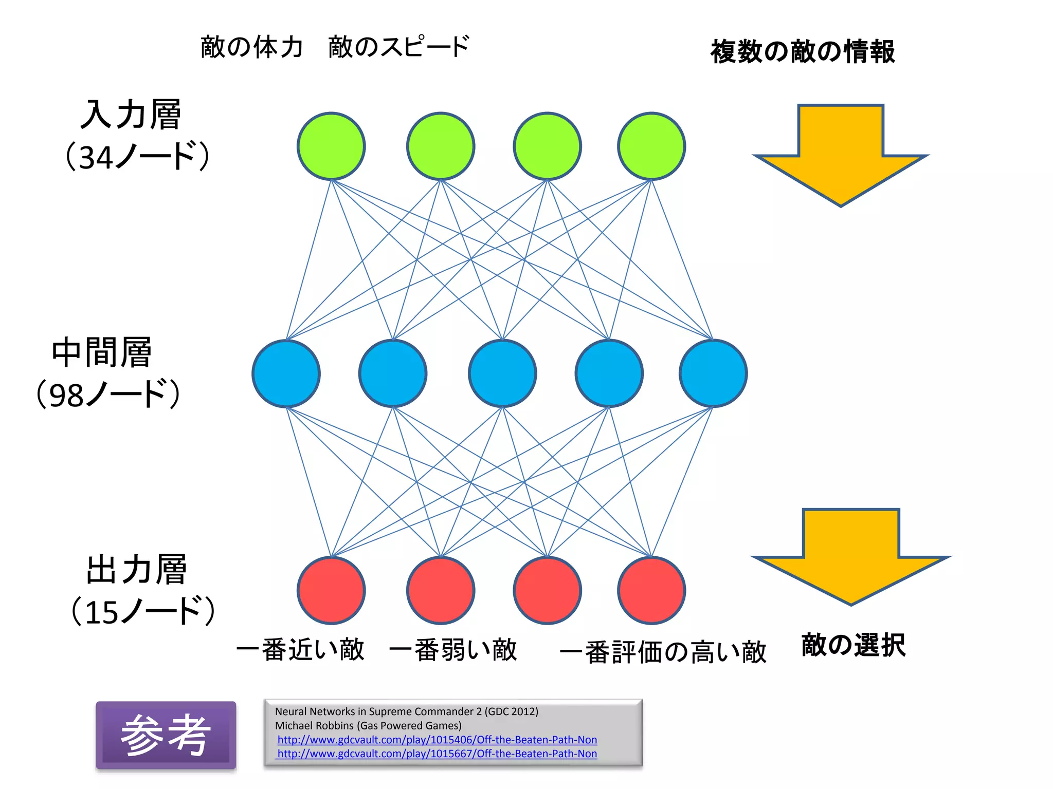 Neural Networks in Supreme Commander 2 (GDC 2012)
Michael Robbins (Gas Powered Games)
http://www.gdcvault.com/play/1015406/Off-the-Beaten-Path-Non
http://www.gdcvault.com/play/1015667/Off-the-Beaten-Path-Non
入力層
（34ノード）
中間層
（98ノード）
出力層
（15ノード）
一番弱い敵一番近い敵 一番評価の高い敵
敵の体力 敵のスピード
敵の選択
複数の敵の情報
参考
 