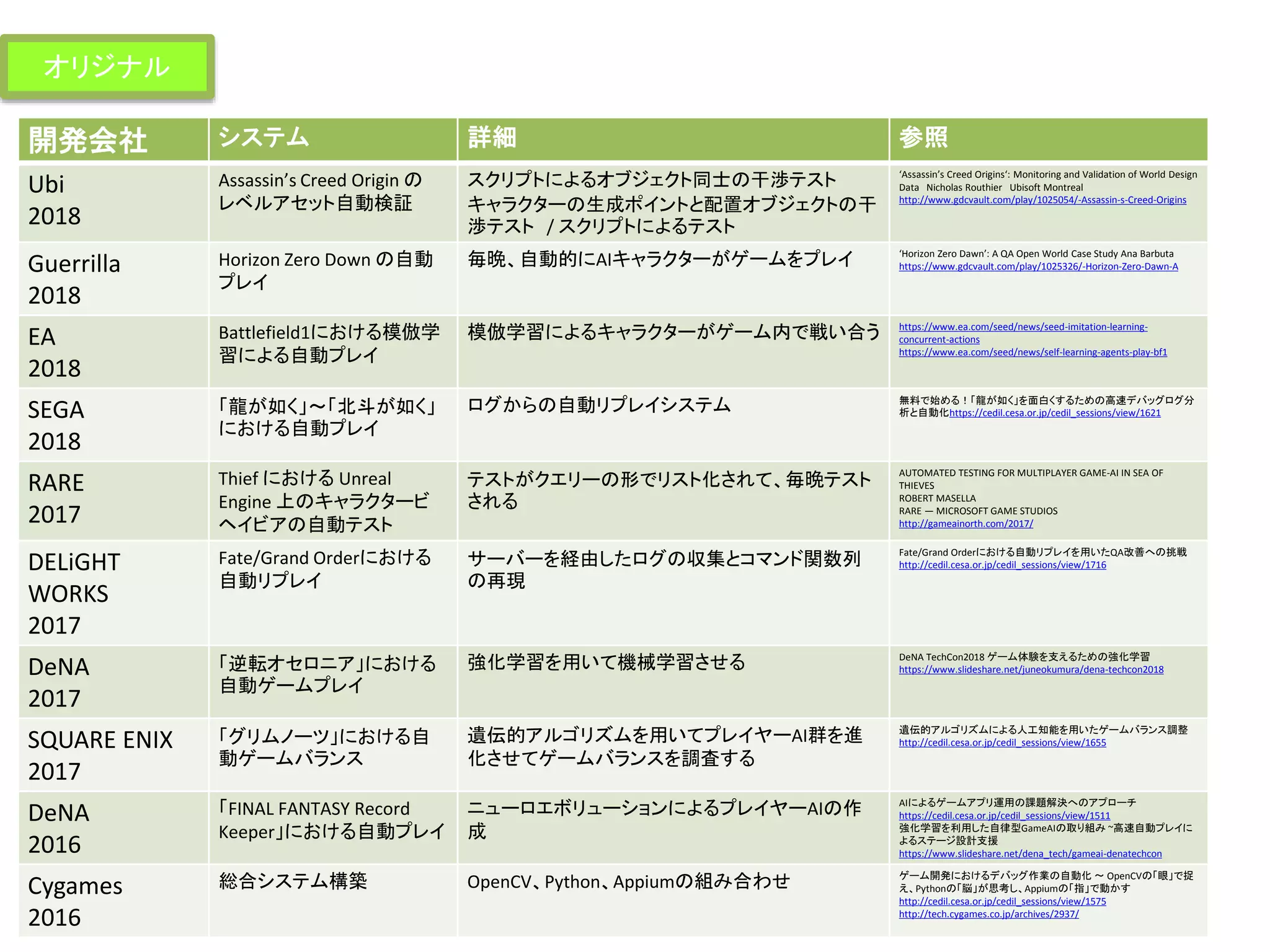 開発会社 システム 詳細 参照
Ubi
2018
Assassin’s Creed Origin の
レベルアセット自動検証
スクリプトによるオブジェクト同士の干渉テスト
キャラクターの生成ポイントと配置オブジェクトの干
渉テスト / スクリプトによるテスト
‘Assassin’s Creed Origins‘: Monitoring and Validation of World Design
Data Nicholas Routhier Ubisoft Montreal
http://www.gdcvault.com/play/1025054/-Assassin-s-Creed-Origins
Guerrilla
2018
Horizon Zero Down の自動
プレイ
毎晩、自動的にAIキャラクターがゲームをプレイ ‘Horizon Zero Dawn’: A QA Open World Case Study Ana Barbuta
https://www.gdcvault.com/play/1025326/-Horizon-Zero-Dawn-A
EA
2018
Battlefield1における模倣学
習による自動プレイ
模倣学習によるキャラクターがゲーム内で戦い合う https://www.ea.com/seed/news/seed-imitation-learning-
concurrent-actions
https://www.ea.com/seed/news/self-learning-agents-play-bf1
SEGA
2018
「龍が如く」～「北斗が如く」
における自動プレイ
ログからの自動リプレイシステム 無料で始める！「龍が如く」を面白くするための高速デバッグログ分
析と自動化https://cedil.cesa.or.jp/cedil_sessions/view/1621
RARE
2017
Thief における Unreal
Engine 上のキャラクタービ
ヘイビアの自動テスト
テストがクエリーの形でリスト化されて、毎晩テスト
される
AUTOMATED TESTING FOR MULTIPLAYER GAME-AI IN SEA OF
THIEVES
ROBERT MASELLA
RARE — MICROSOFT GAME STUDIOS
http://gameainorth.com/2017/
DELiGHT
WORKS
2017
Fate/Grand Orderにおける
自動リプレイ
サーバーを経由したログの収集とコマンド関数列
の再現
Fate/Grand Orderにおける自動リプレイを用いたQA改善への挑戦
http://cedil.cesa.or.jp/cedil_sessions/view/1716
DeNA
2017
「逆転オセロニア」における
自動ゲームプレイ
強化学習を用いて機械学習させる DeNA TechCon2018 ゲーム体験を支えるための強化学習
https://www.slideshare.net/juneokumura/dena-techcon2018
SQUARE ENIX
2017
「グリムノーツ」における自
動ゲームバランス
遺伝的アルゴリズムを用いてプレイヤーAI群を進
化させてゲームバランスを調査する
遺伝的アルゴリズムによる人工知能を用いたゲームバランス調整
http://cedil.cesa.or.jp/cedil_sessions/view/1655
DeNA
2016
「FINAL FANTASY Record
Keeper」における自動プレイ
ニューロエボリューションによるプレイヤーAIの作
成
AIによるゲームアプリ運用の課題解決へのアプローチ
https://cedil.cesa.or.jp/cedil_sessions/view/1511
強化学習を利用した自律型GameAIの取り組み ~高速自動プレイに
よるステージ設計支援
https://www.slideshare.net/dena_tech/gameai-denatechcon
Cygames
2016
総合システム構築 OpenCV、Python、Appiumの組み合わせ ゲーム開発におけるデバッグ作業の自動化 ～ OpenCVの「眼」で捉
え、Pythonの「脳」が思考し、Appiumの「指」で動かす
http://cedil.cesa.or.jp/cedil_sessions/view/1575
http://tech.cygames.co.jp/archives/2937/
オリジナル
 