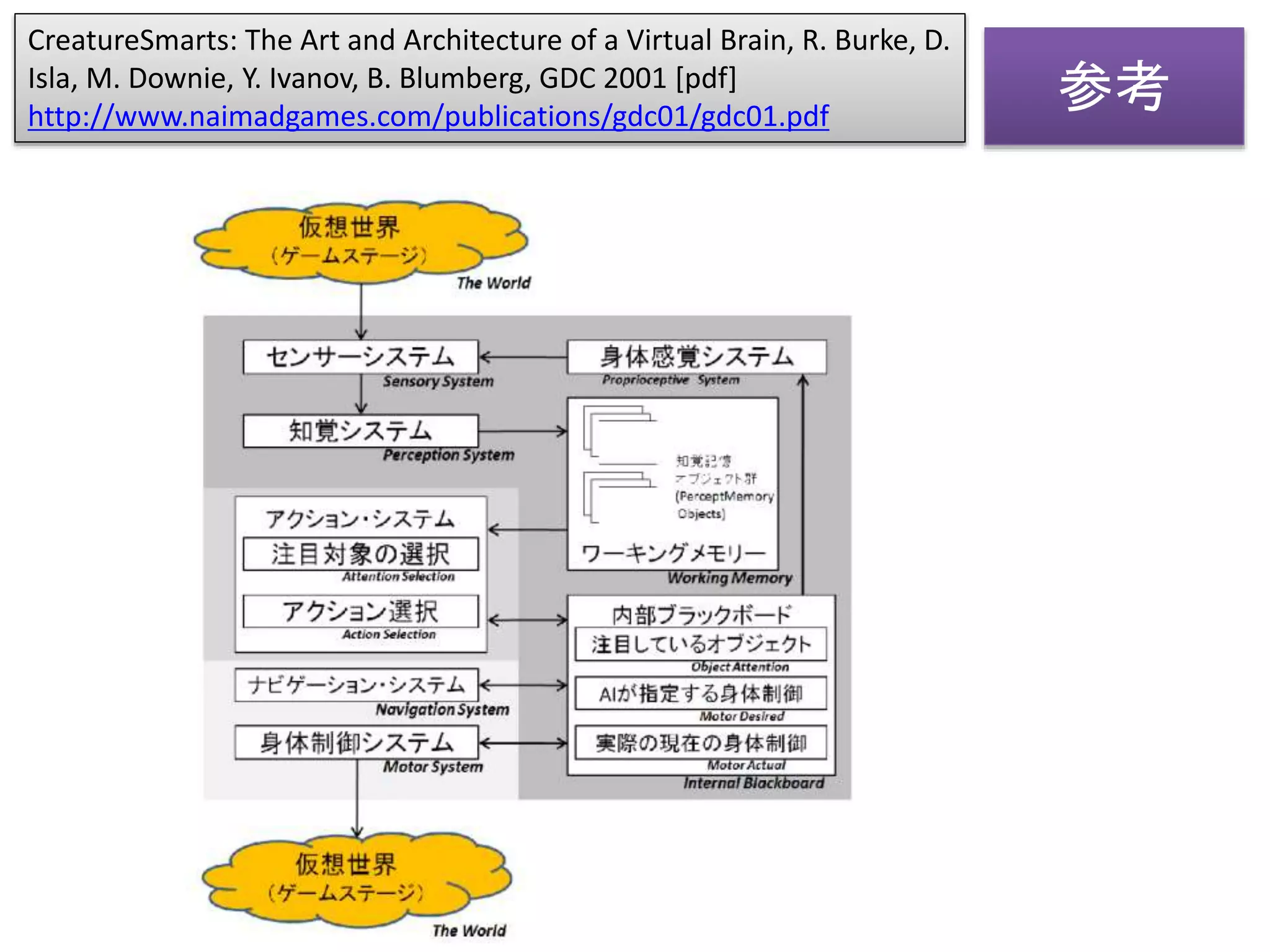 参考
CreatureSmarts: The Art and Architecture of a Virtual Brain, R. Burke, D.
Isla, M. Downie, Y. Ivanov, B. Blumberg, GDC 2001 [pdf]
http://www.naimadgames.com/publications/gdc01/gdc01.pdf
 
