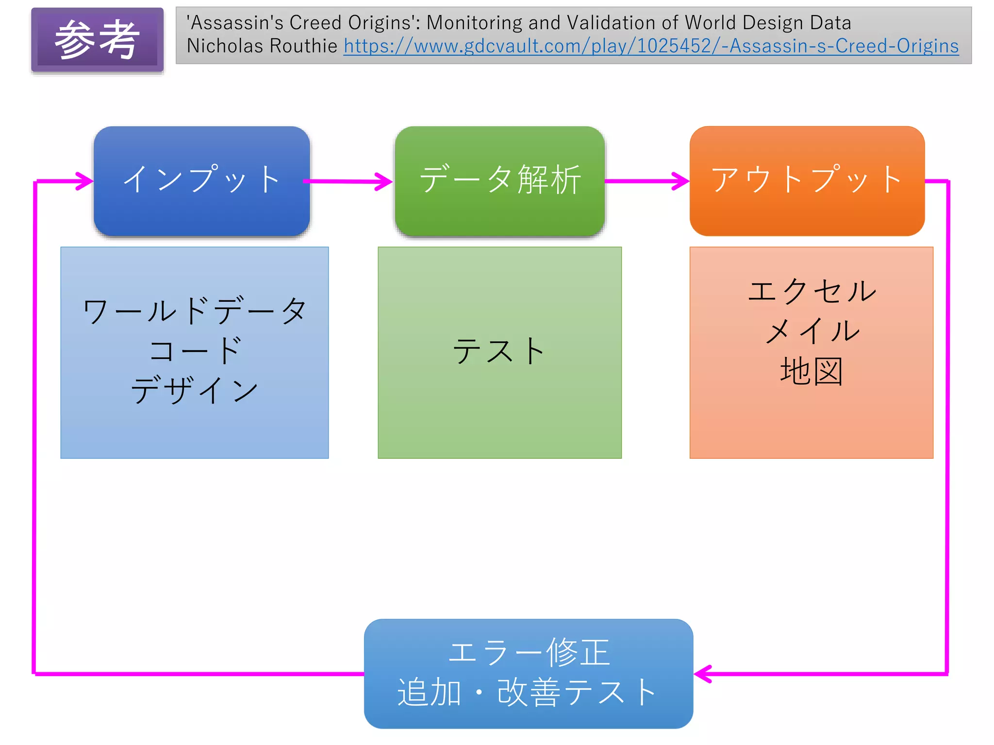 インプット データ解析 アウトプット
エラー修正
追加・改善テスト
テスト
エクセル
メイル
地図
ワールドデータ
コード
デザイン
'Assassin's Creed Origins': Monitoring and Validation of World Design Data
Nicholas Routhie https://www.gdcvault.com/play/1025452/-Assassin-s-Creed-Origins参考
 