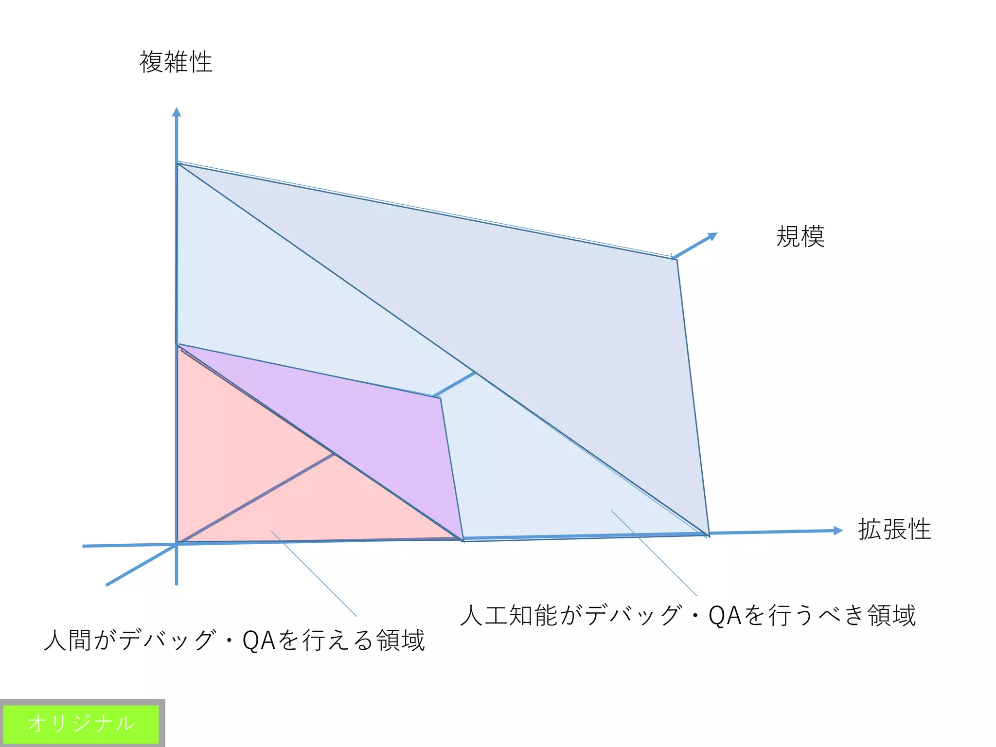 拡張性
複雑性
規模
人間がデバッグ・QAを行える領域
人工知能がデバッグ・QAを行うべき領域
オリジナル
 