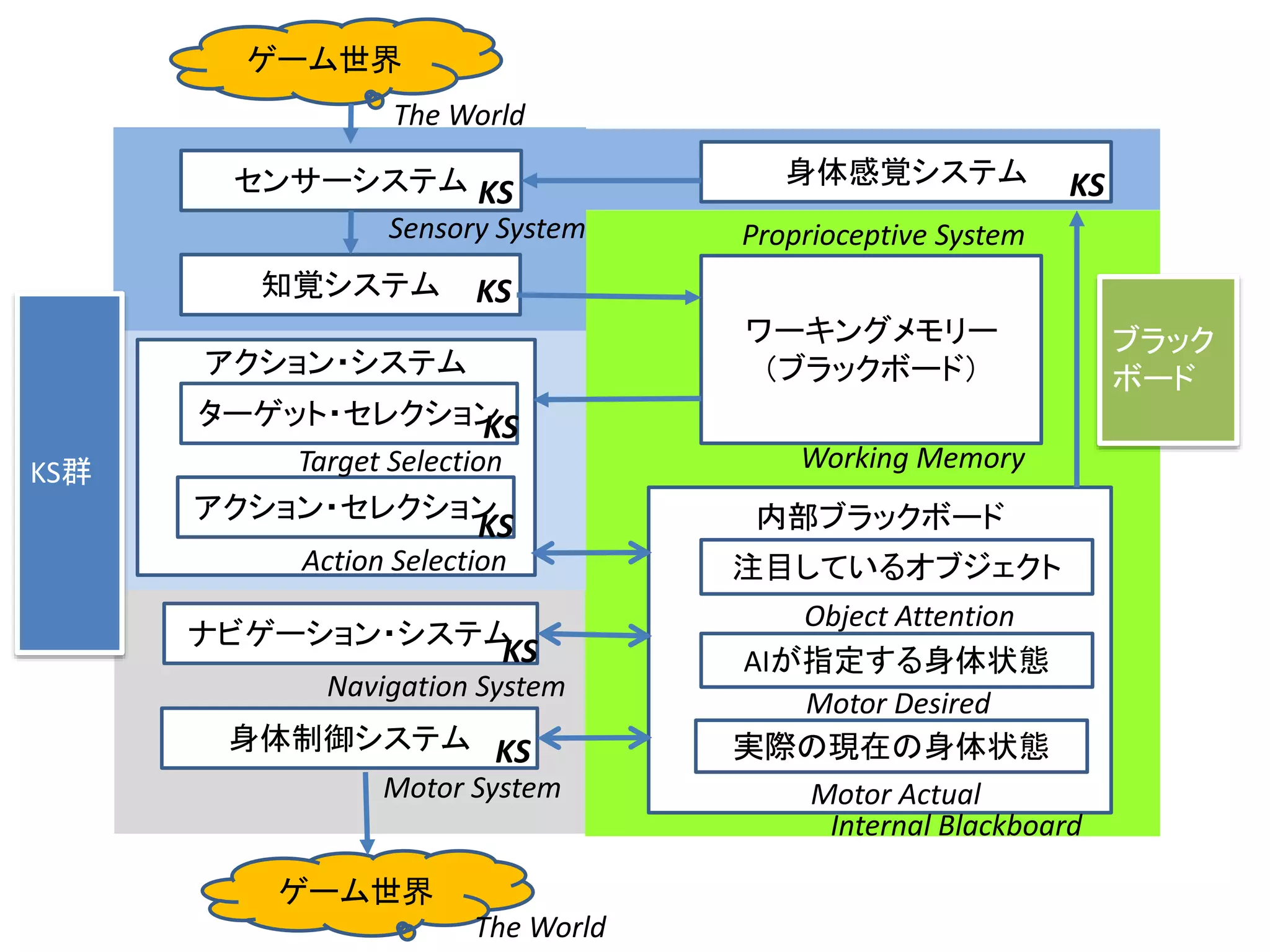 ワーキングメモリー
（ブラックボード）アクション・システム
内部ブラックボード
ゲーム世界
ゲーム世界
センサーシステム
知覚システム
身体感覚システム
ターゲット・セレクション
アクション・セレクション
ナビゲーション・システム
身体制御システム
注目しているオブジェクト
AIが指定する身体状態
実際の現在の身体状態
The World
The World
Sensory System Proprioceptive System
Working Memory
Navigation System
Motor System
Action Selection
Target Selection
Internal Blackboard
Object Attention
Motor Desired
Motor Actual
ブラック
ボード
KS群
KS
KS
KS
KS
KS
KS
KS
 